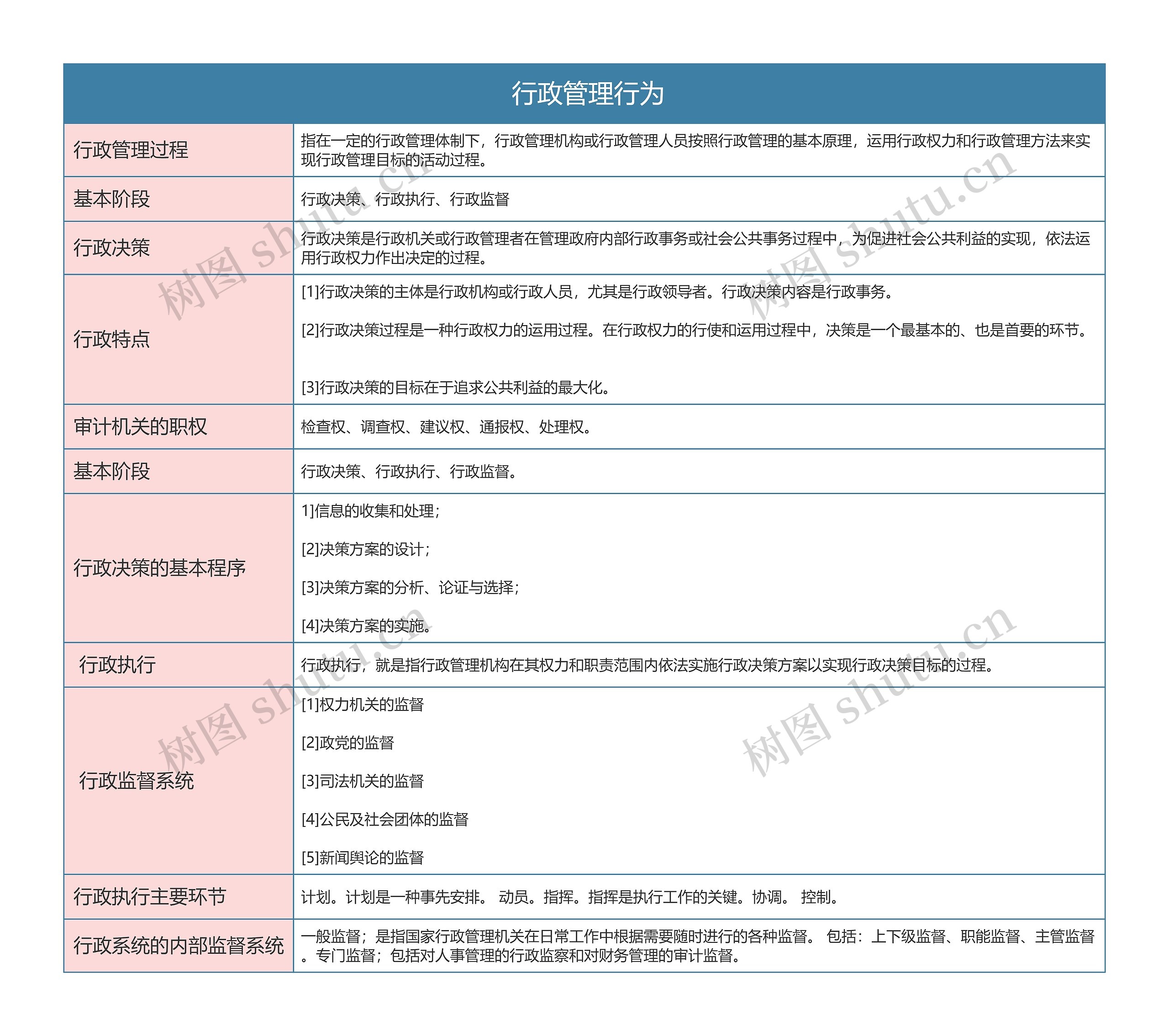 行政专业 行政管理行为思维导图