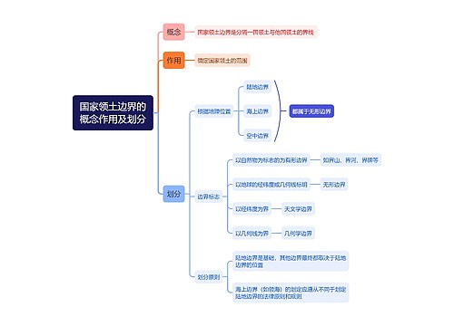 国际法知识国家领土边界的概念作用及划分的思维导图