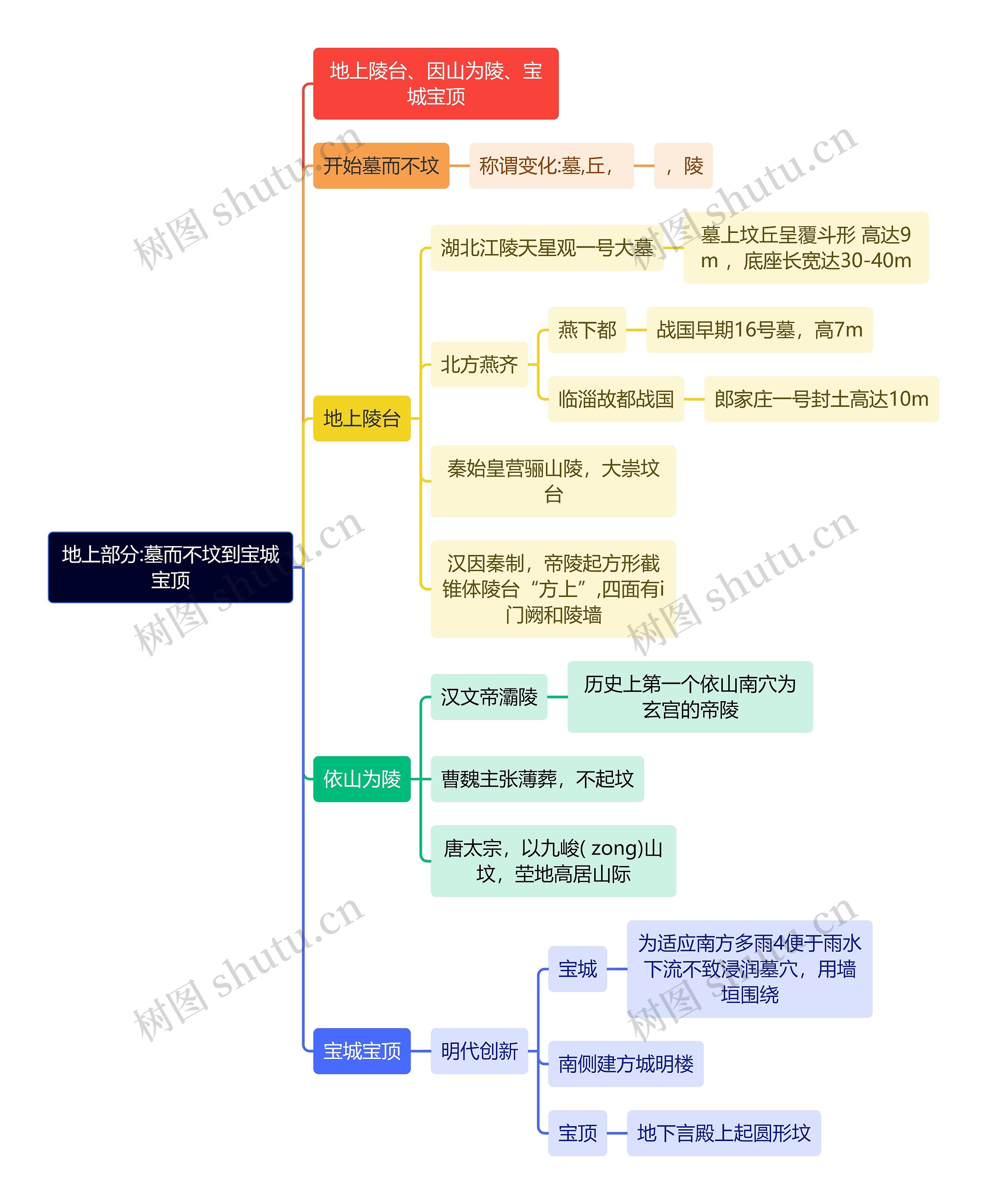 建筑学知识地上部分:墓而不坟到宝城宝顶思维导图