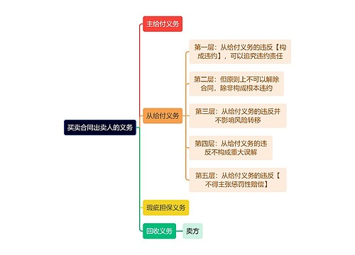 法学知识买卖合同出卖人的义务思维导图