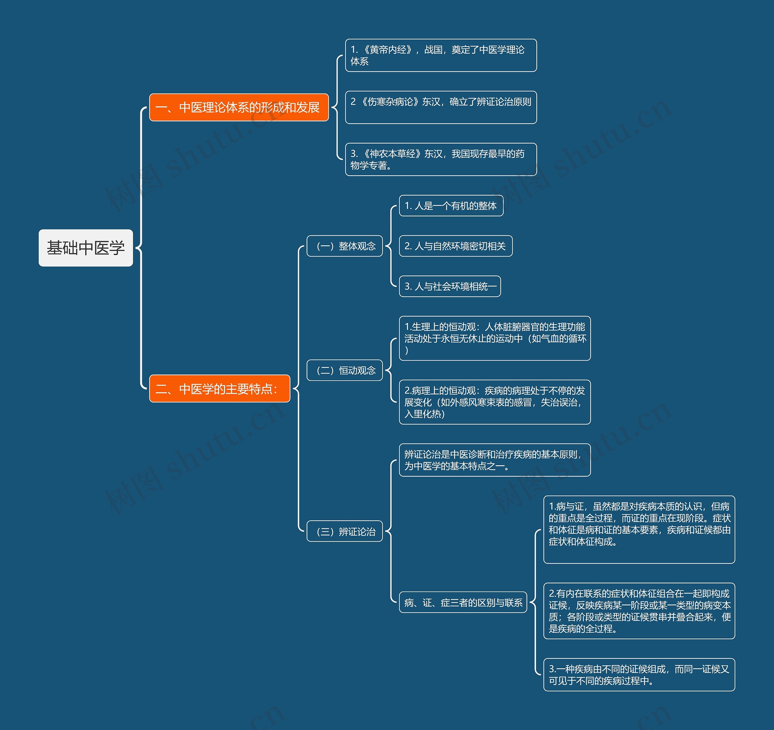 基础中医学思维导图