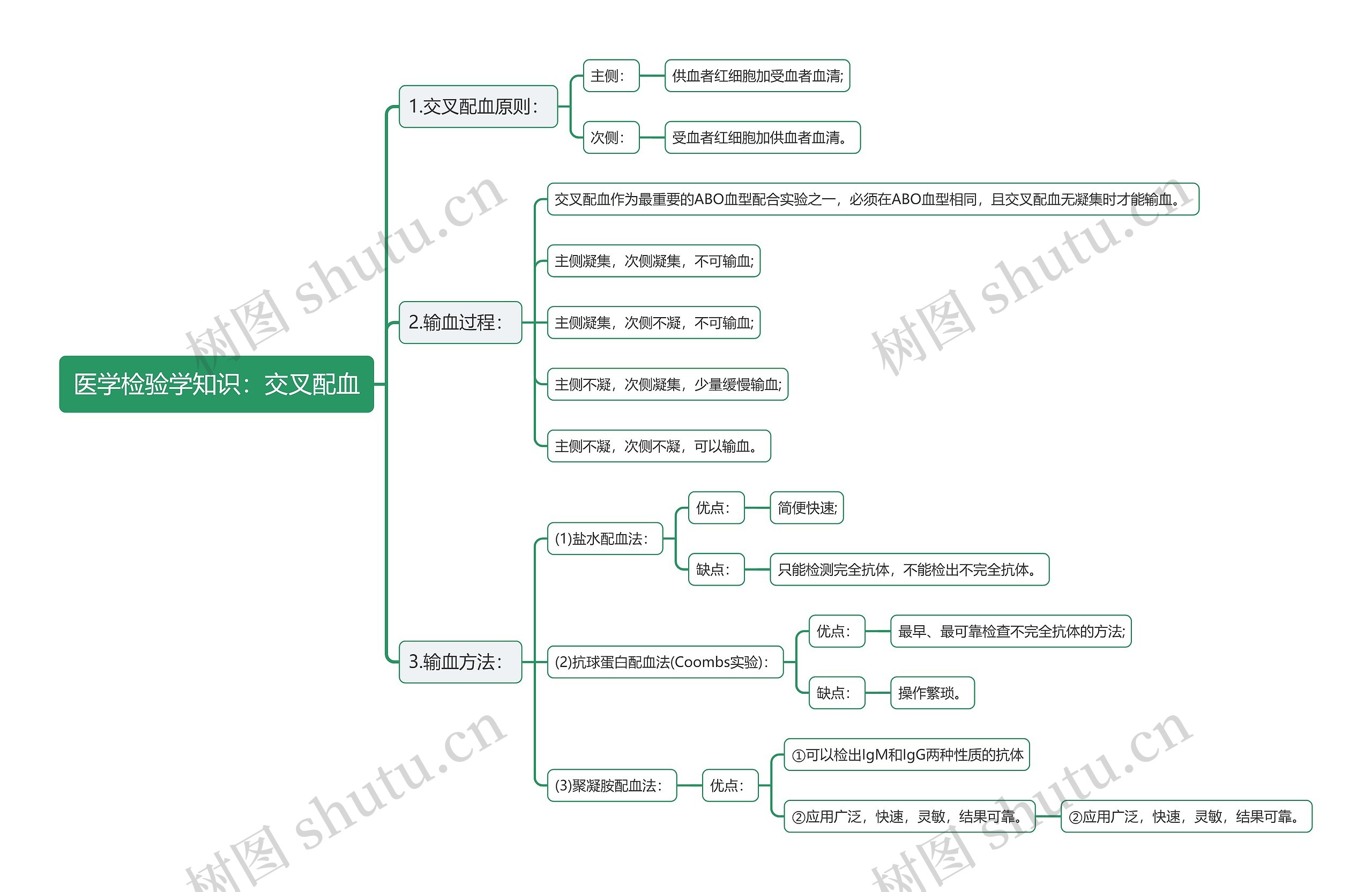 医学检验学知识：交叉配血思维导图