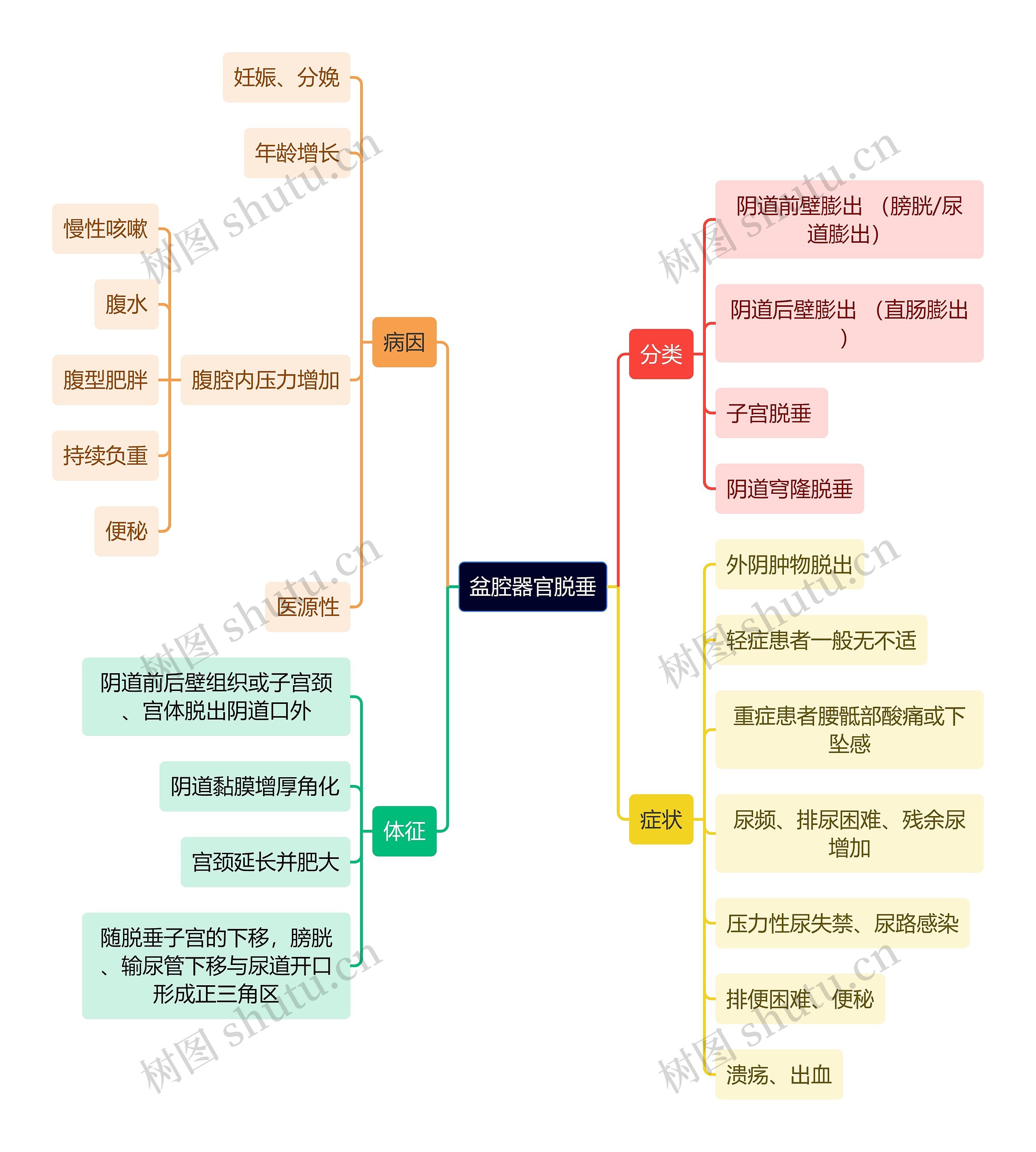 医学知识盆腔器官脱垂思维导图