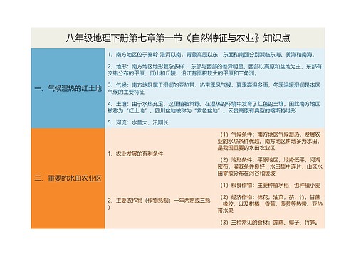 八年级地理下册第七章第一节《自然特征与农业》知识点