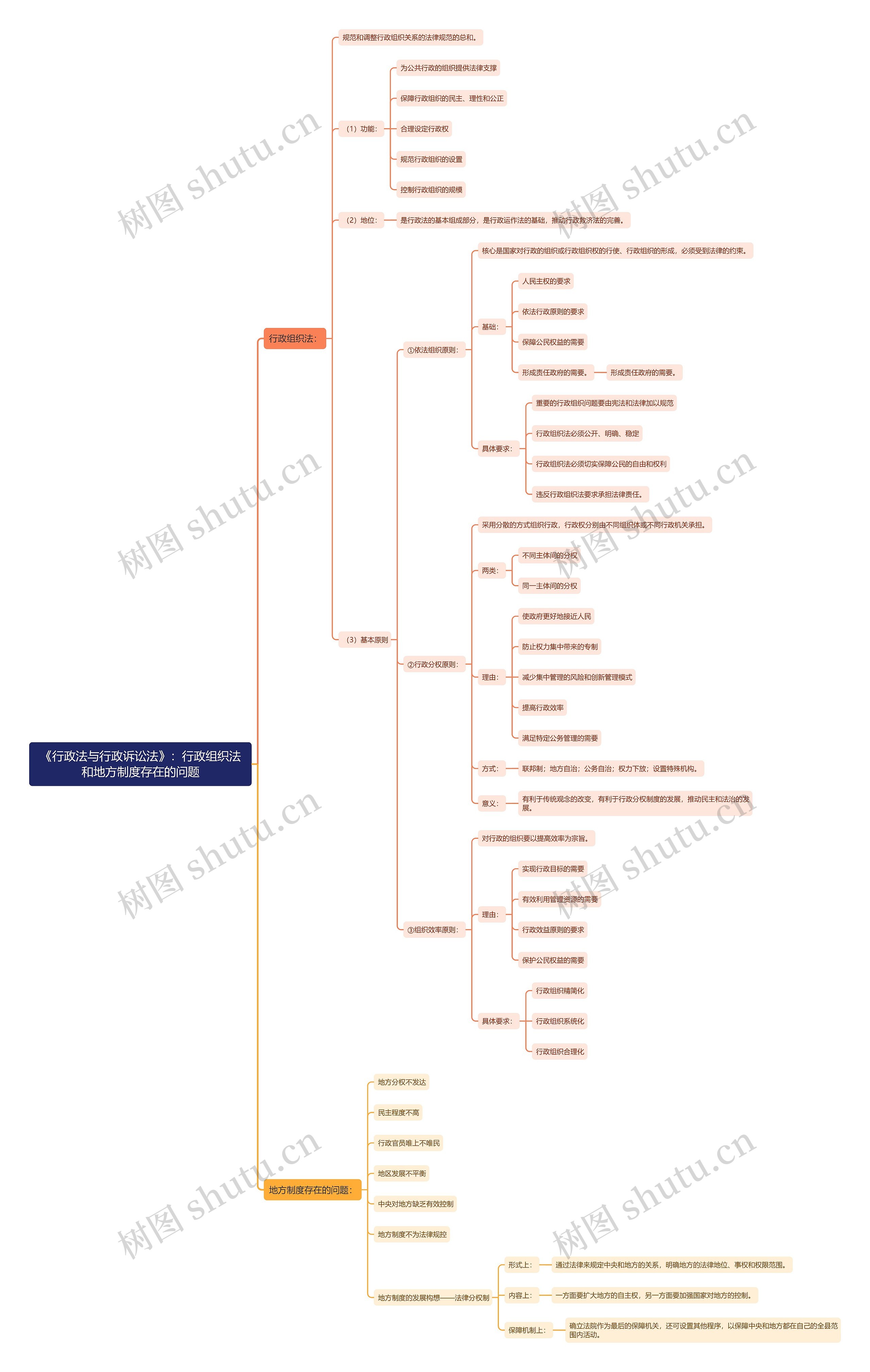 《行政法与行政诉讼法》：行政组织法和地方制度存在的问题思维导图