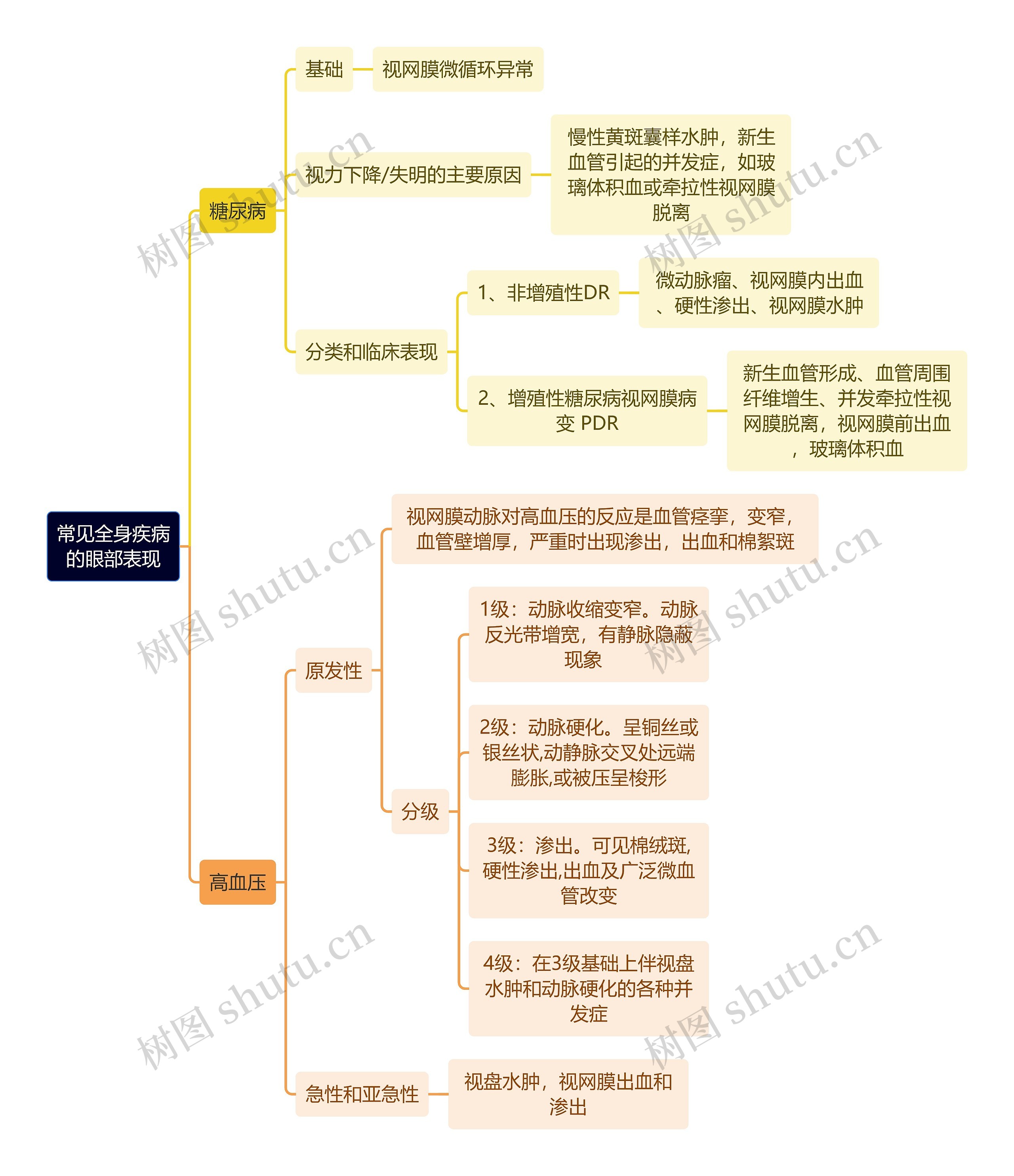 医学知识常见全身疾病的眼部表现思维导图