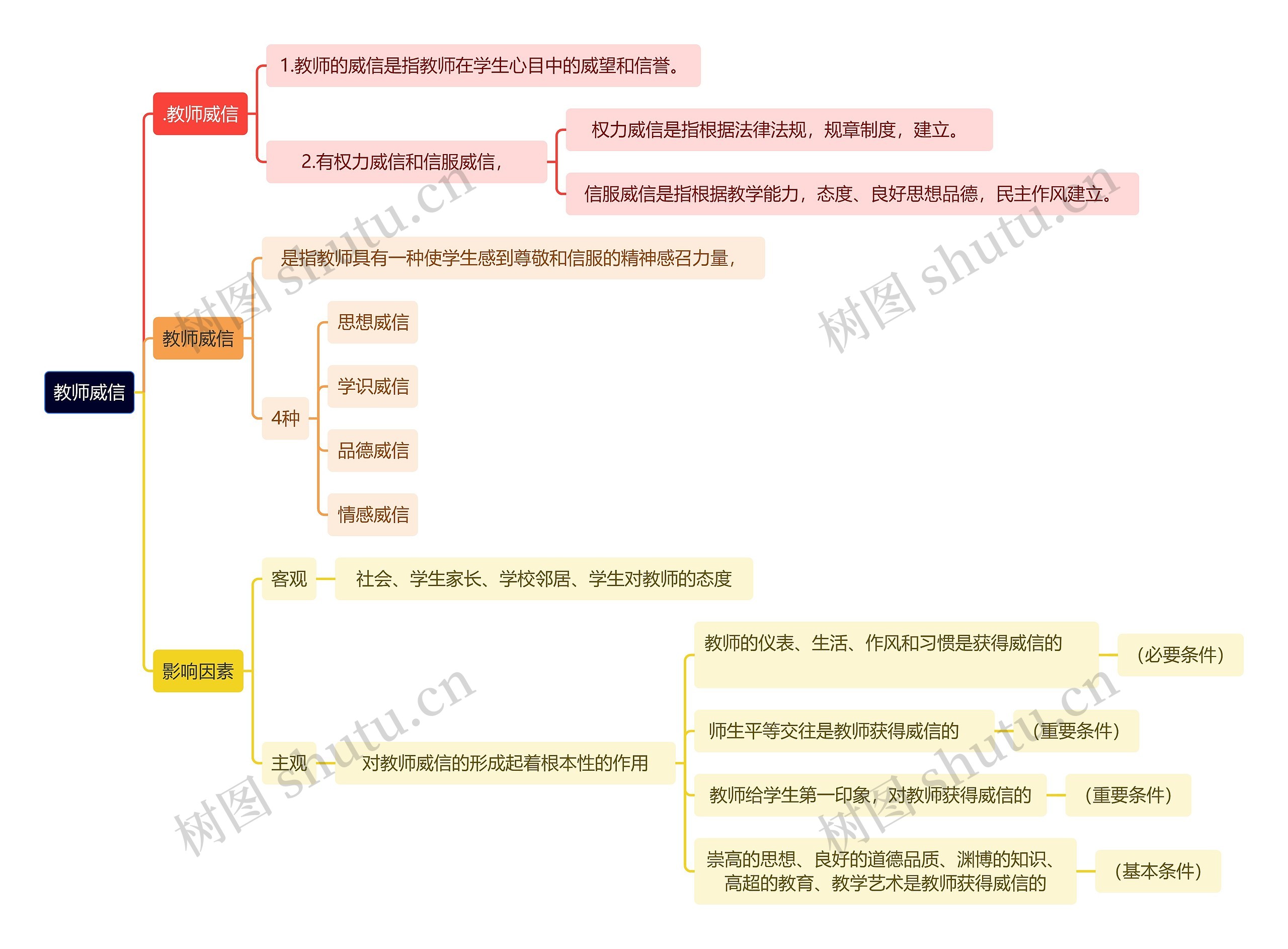 读书笔记教师威信思维导图