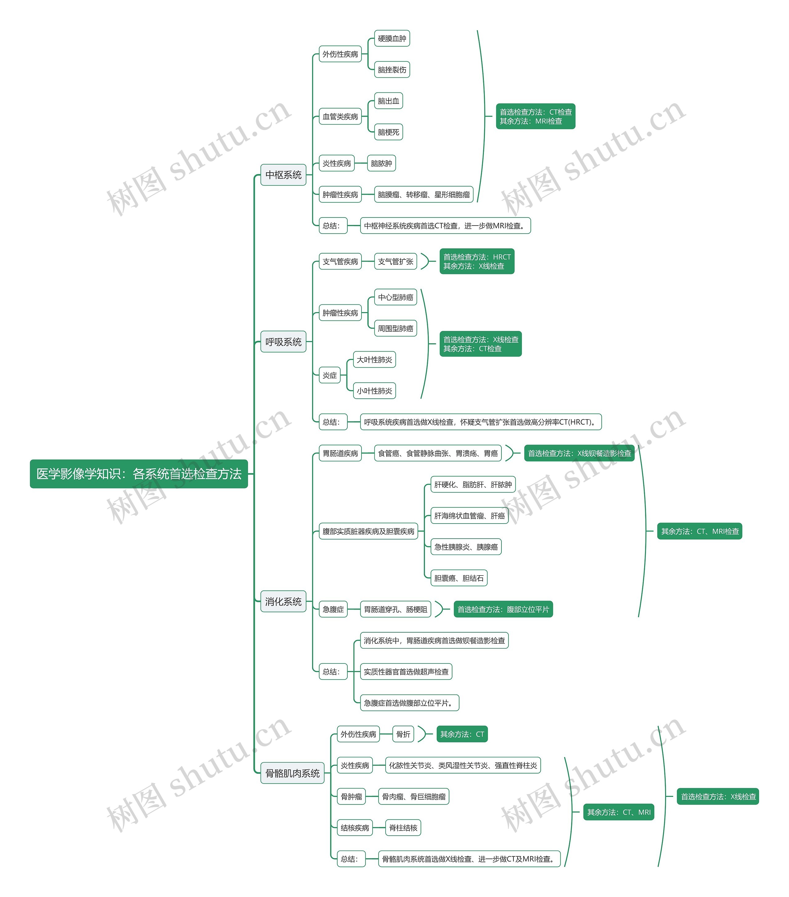 医学影像学知识：各系统首选检查方法思维导图