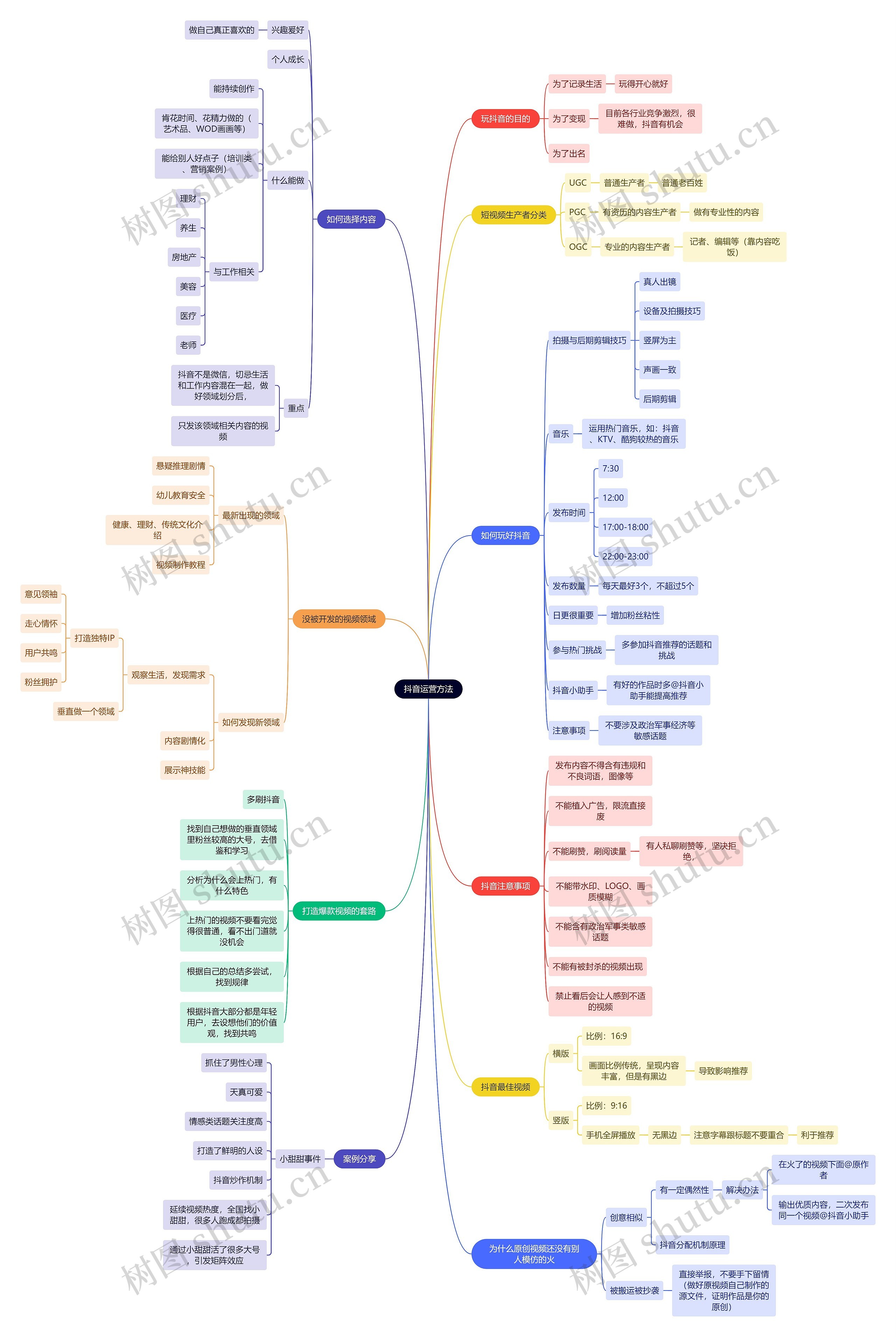 互联网抖音运营方法思维导图