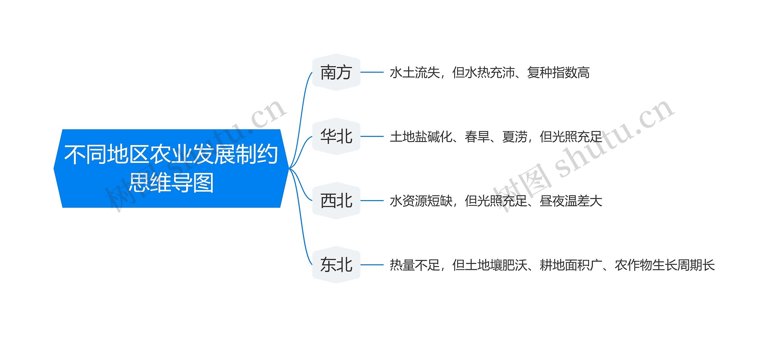 不同地区农业发展制约思维导图