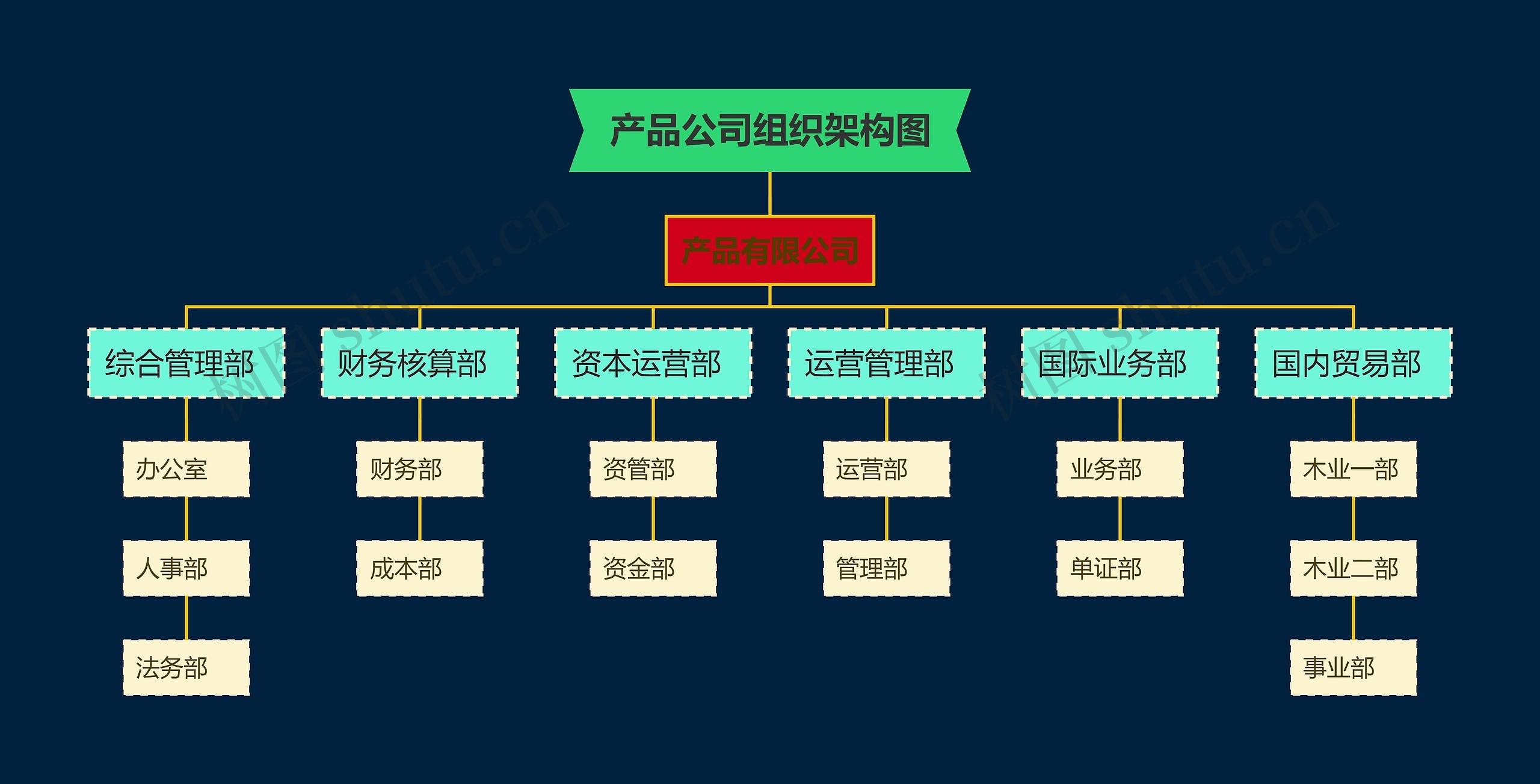 产品公司组织架构图思维导图高清图 产品公司组织架构图思维导图