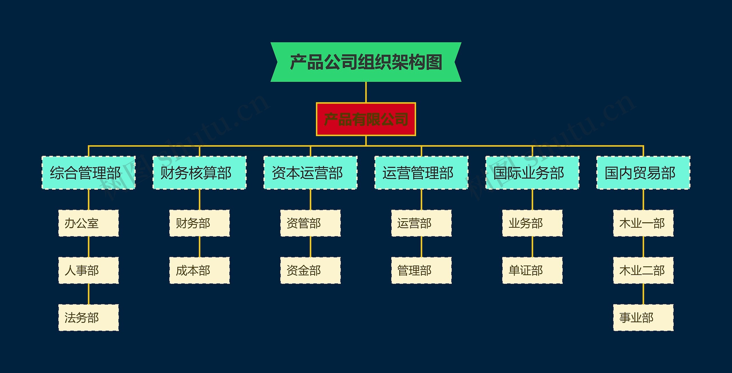 产品公司组织架构图思维导图