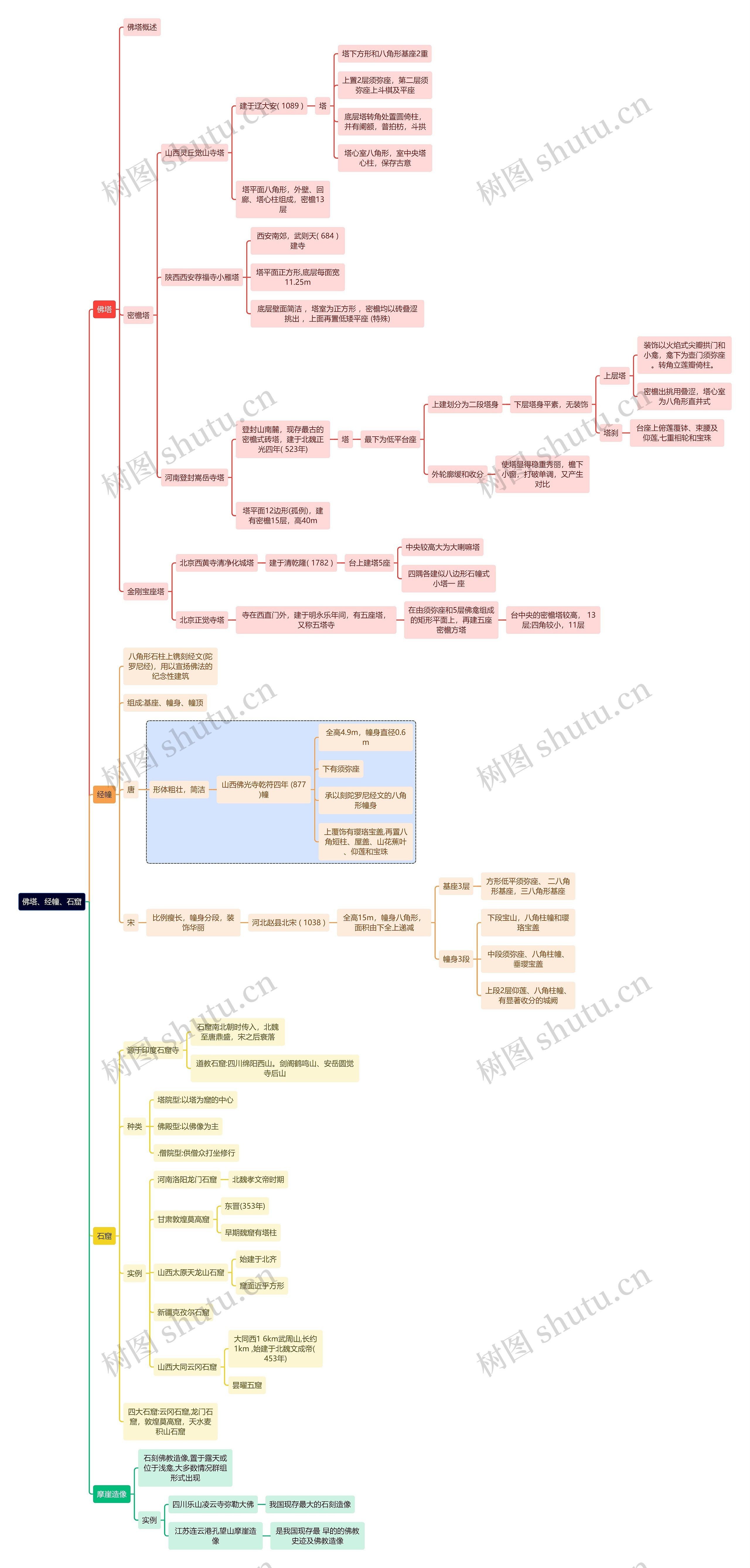 建筑学知识佛塔、经幢、石窟思维导图