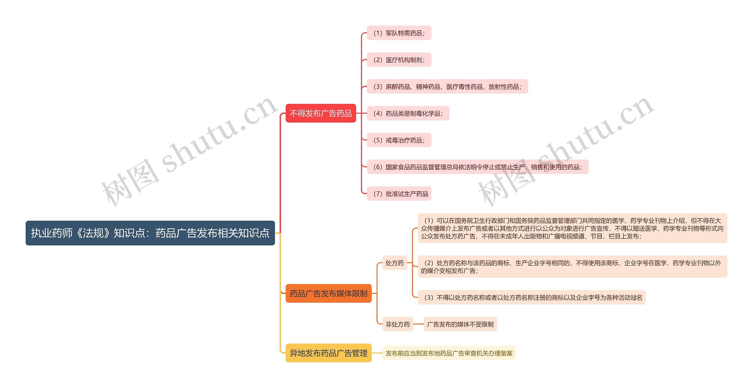 执业药师《法规》知识点：药品广告发布相关知识点思维导图