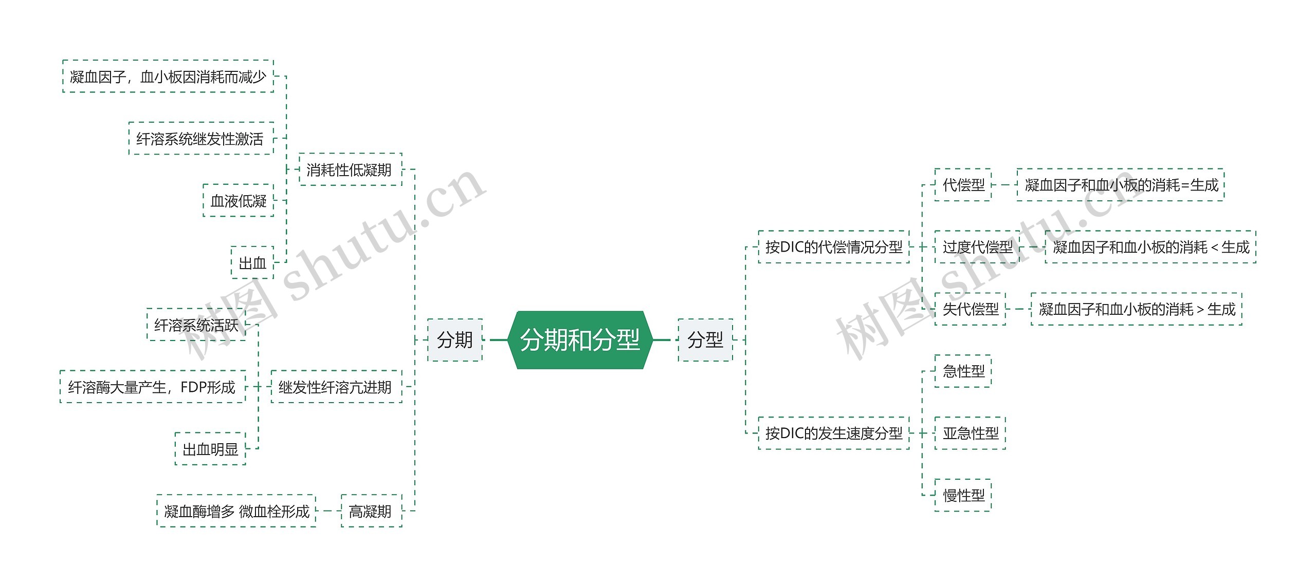 医学知识分期和分型思维导图