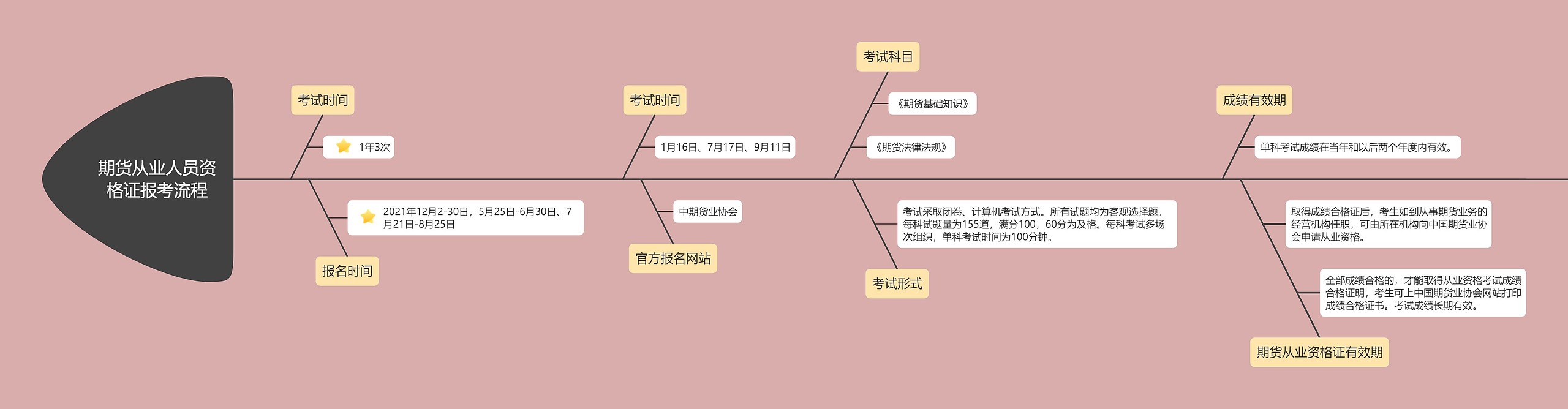 期货从业人员资格证报考流程