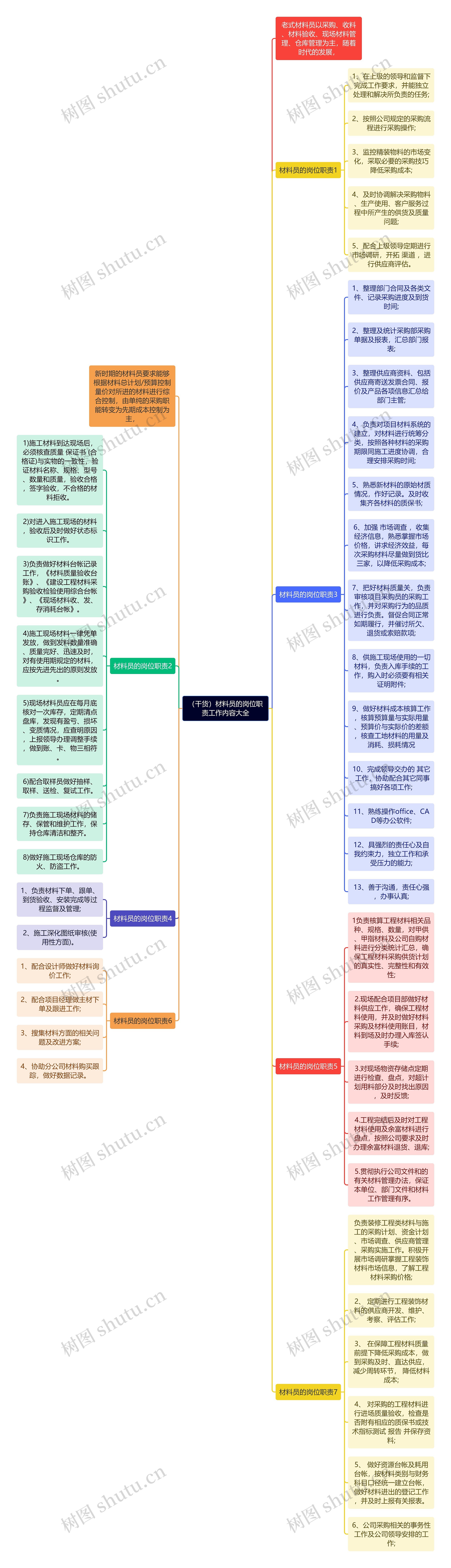 （干货）材料员的岗位职责工作内容大全思维导图