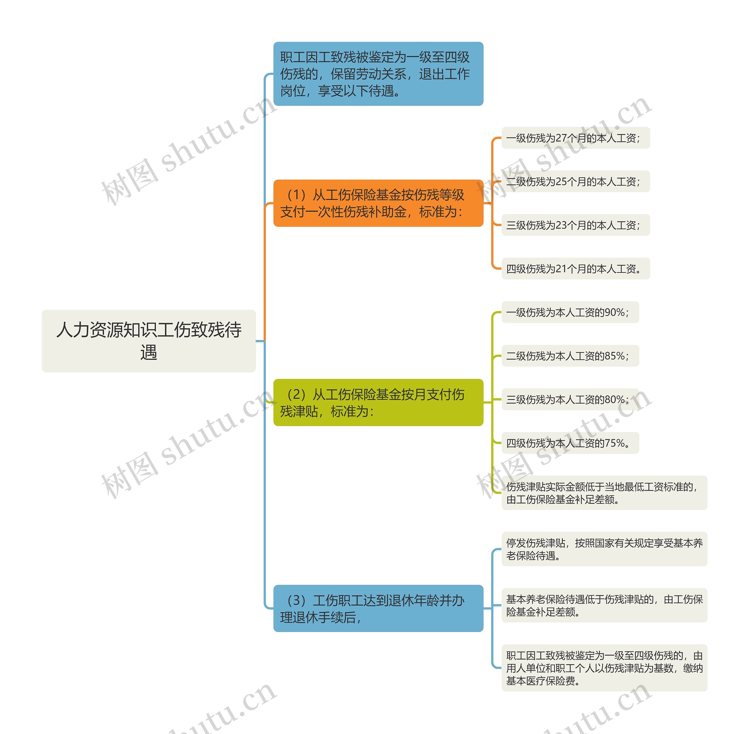 人力资源知识工伤致残待遇