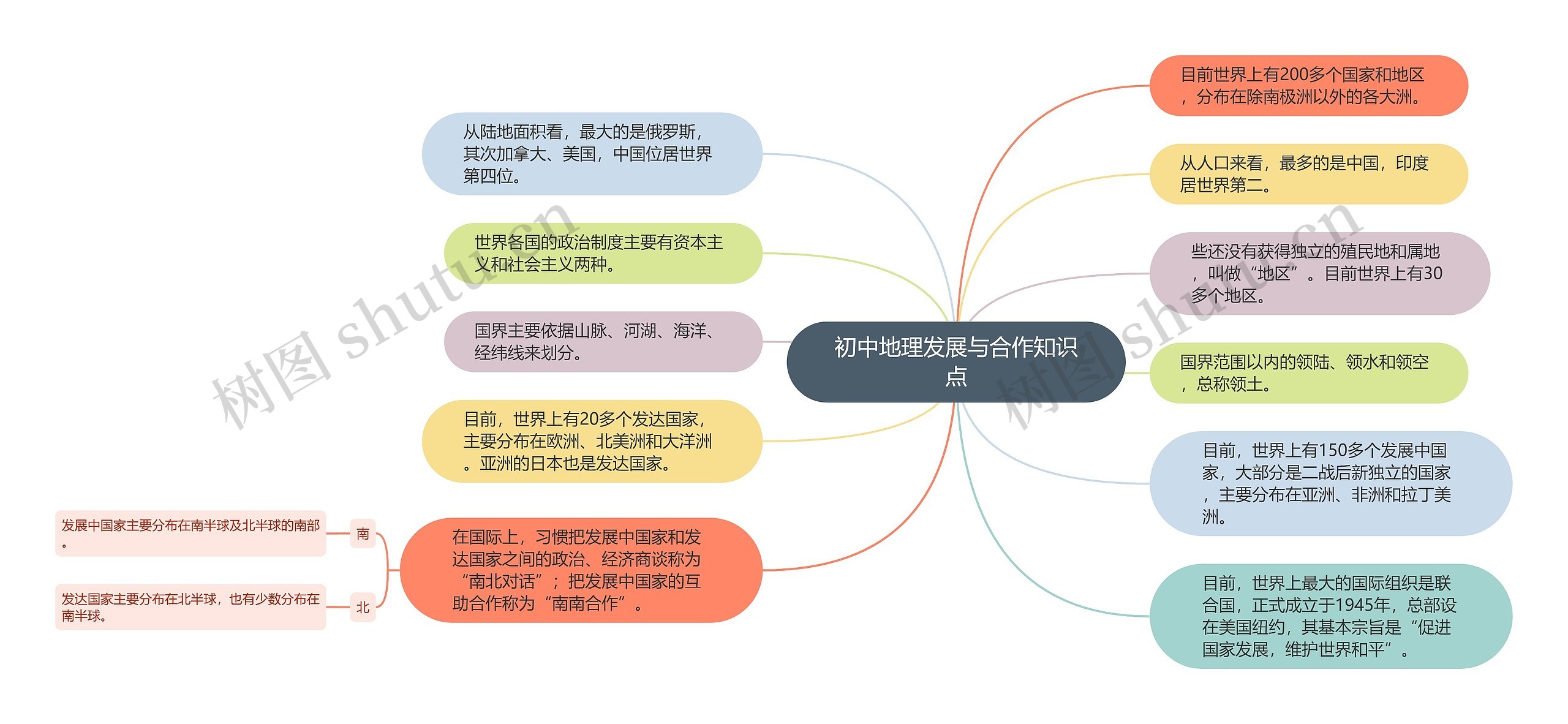 初中地理发展与合作知识点