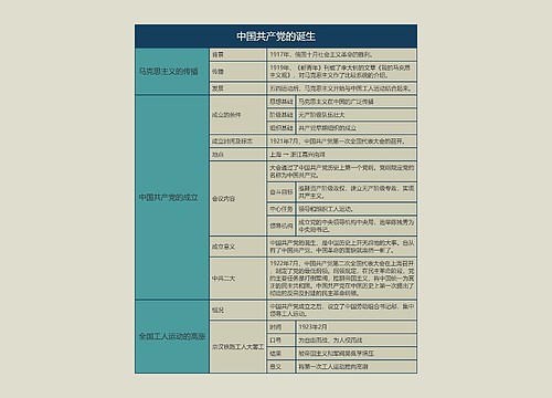 八年级历史上册中国共产党的诞生思维导图