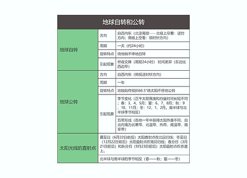 七年级地理上册地球自转和公转思维导图