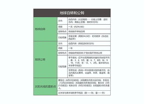 七年级地理上册地球自转和公转思维导图