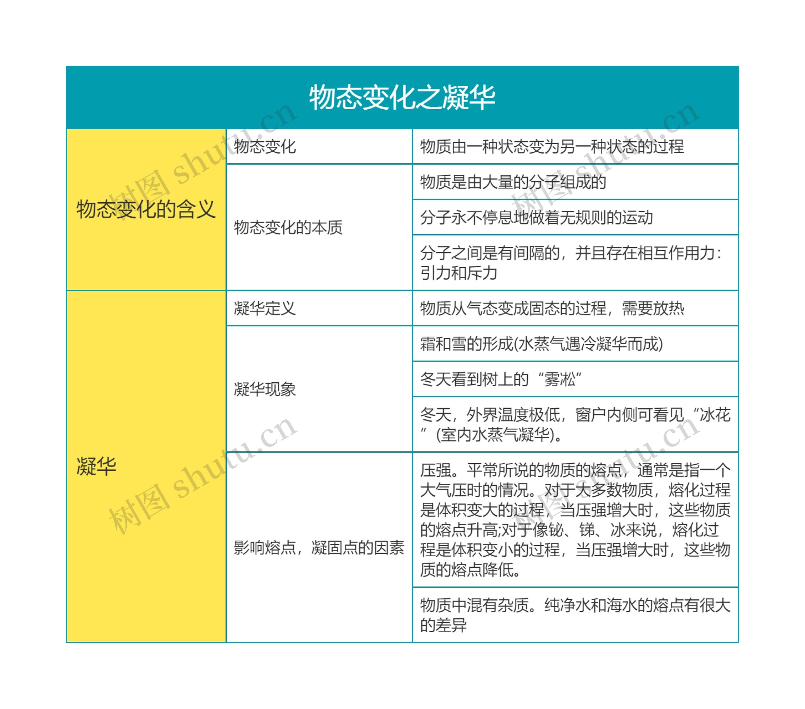 初中物理物态变化之凝华思维导图