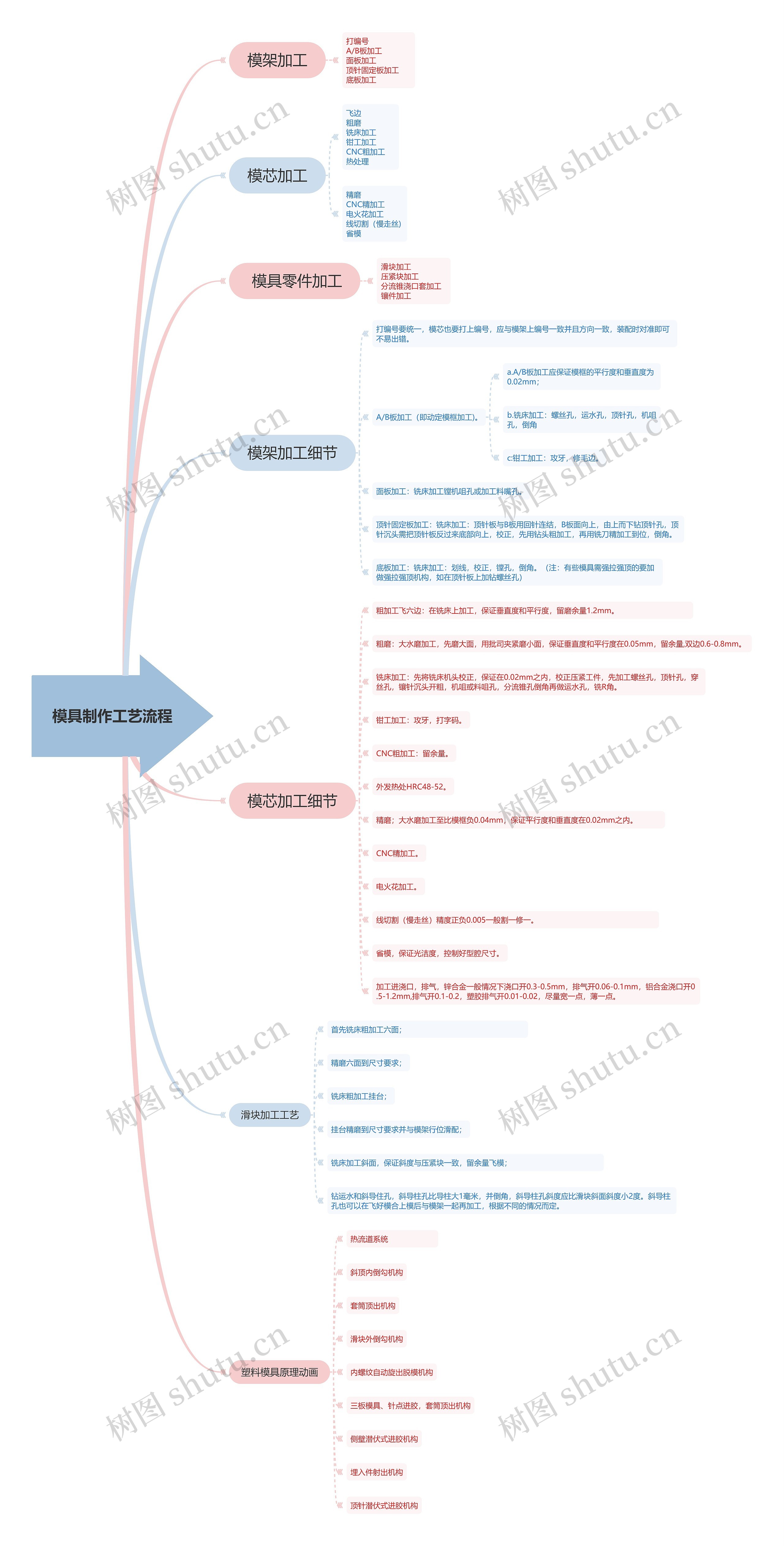 模具制作工艺流程思维导图