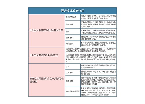 部编版政治必修二第一单元更好发挥政府作用思维导图