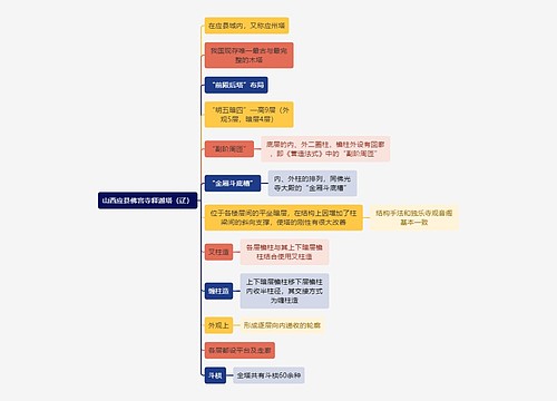 建筑学知识山西应县佛宫寺释迦塔（辽）思维导图