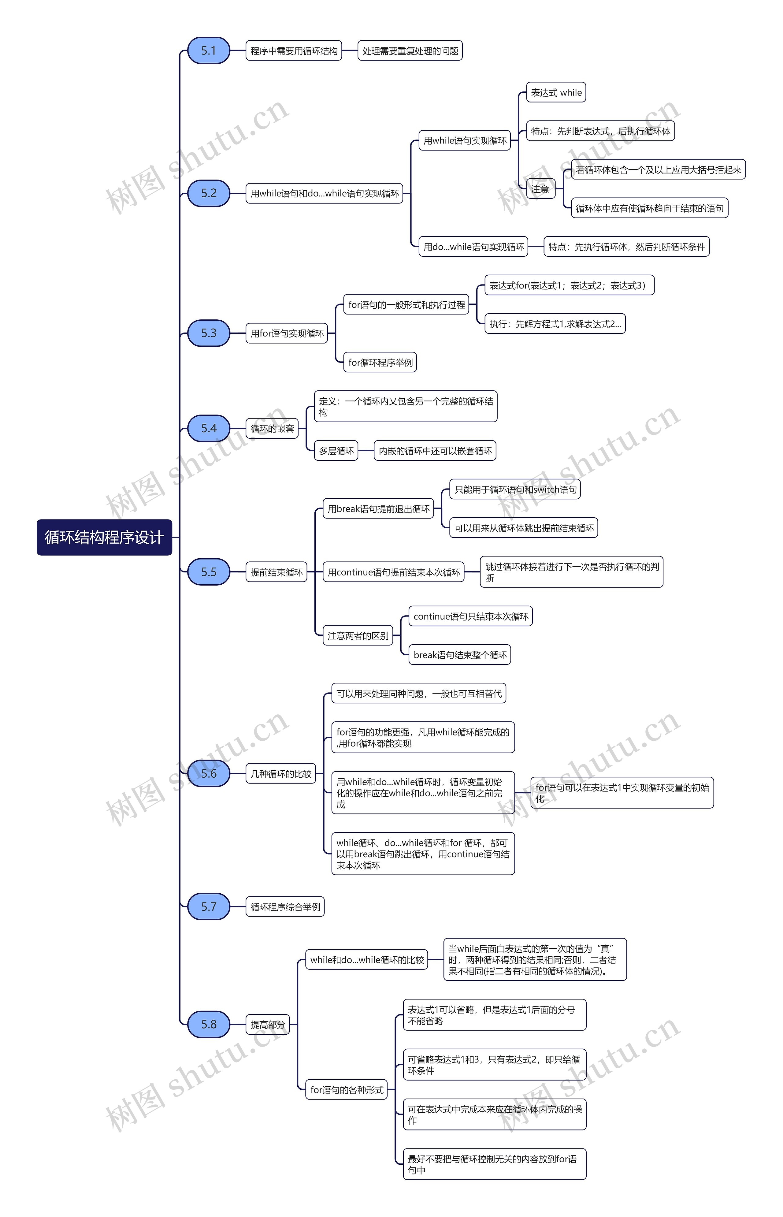 循环结构程序设计思维导图