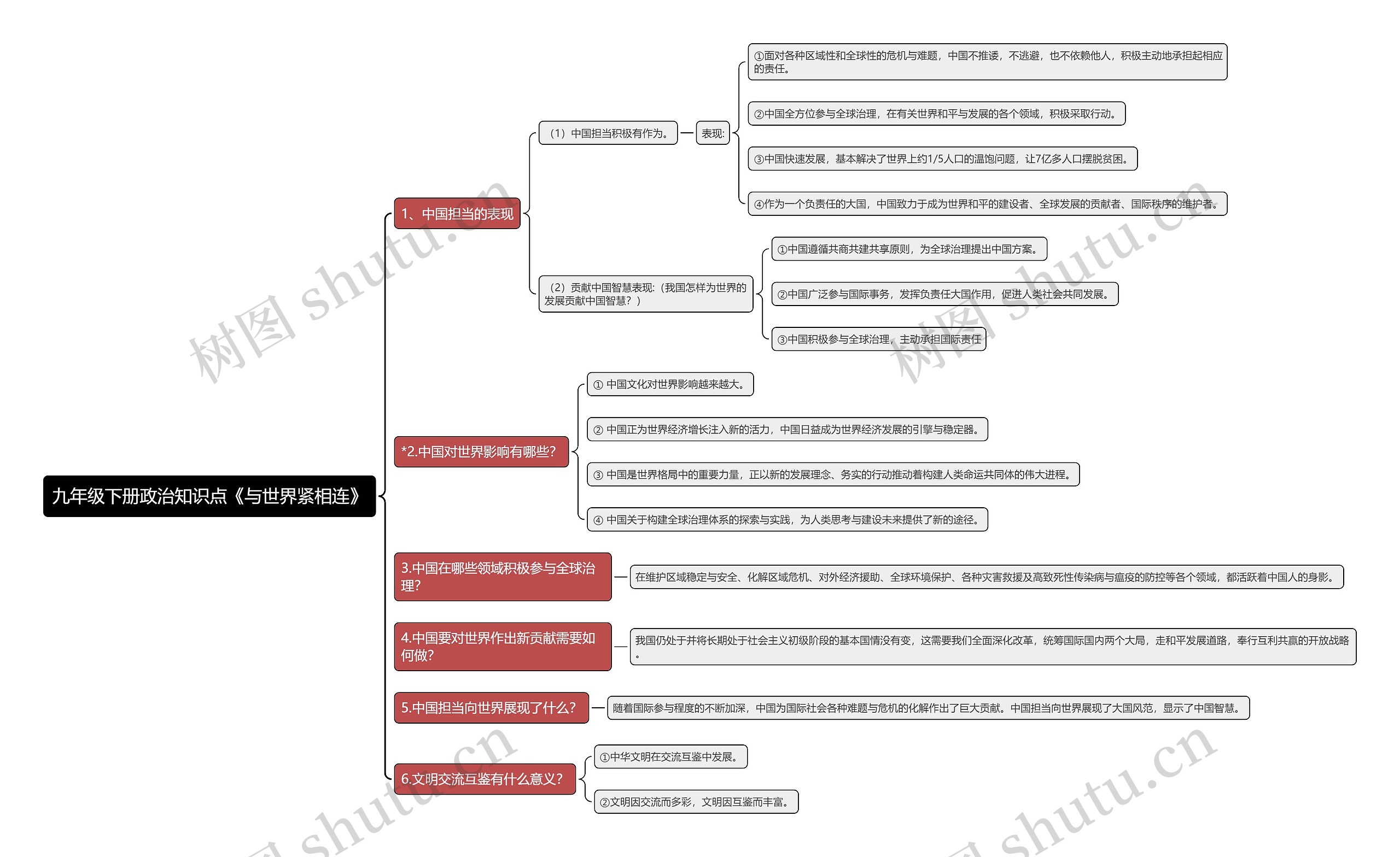 九年级下册政治知识点《与世界紧相连》思维导图