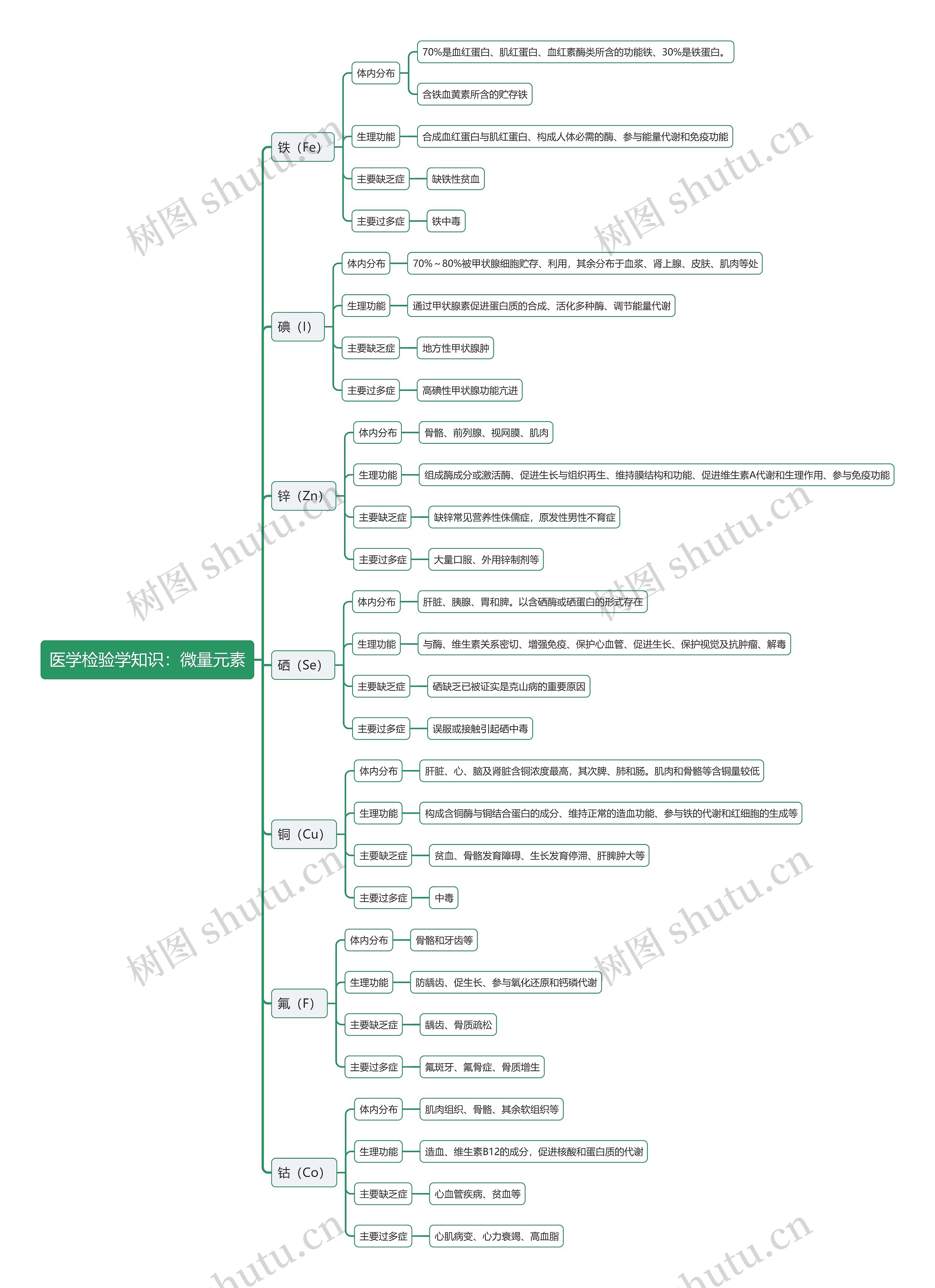 医学检验学知识：微量元素思维导图