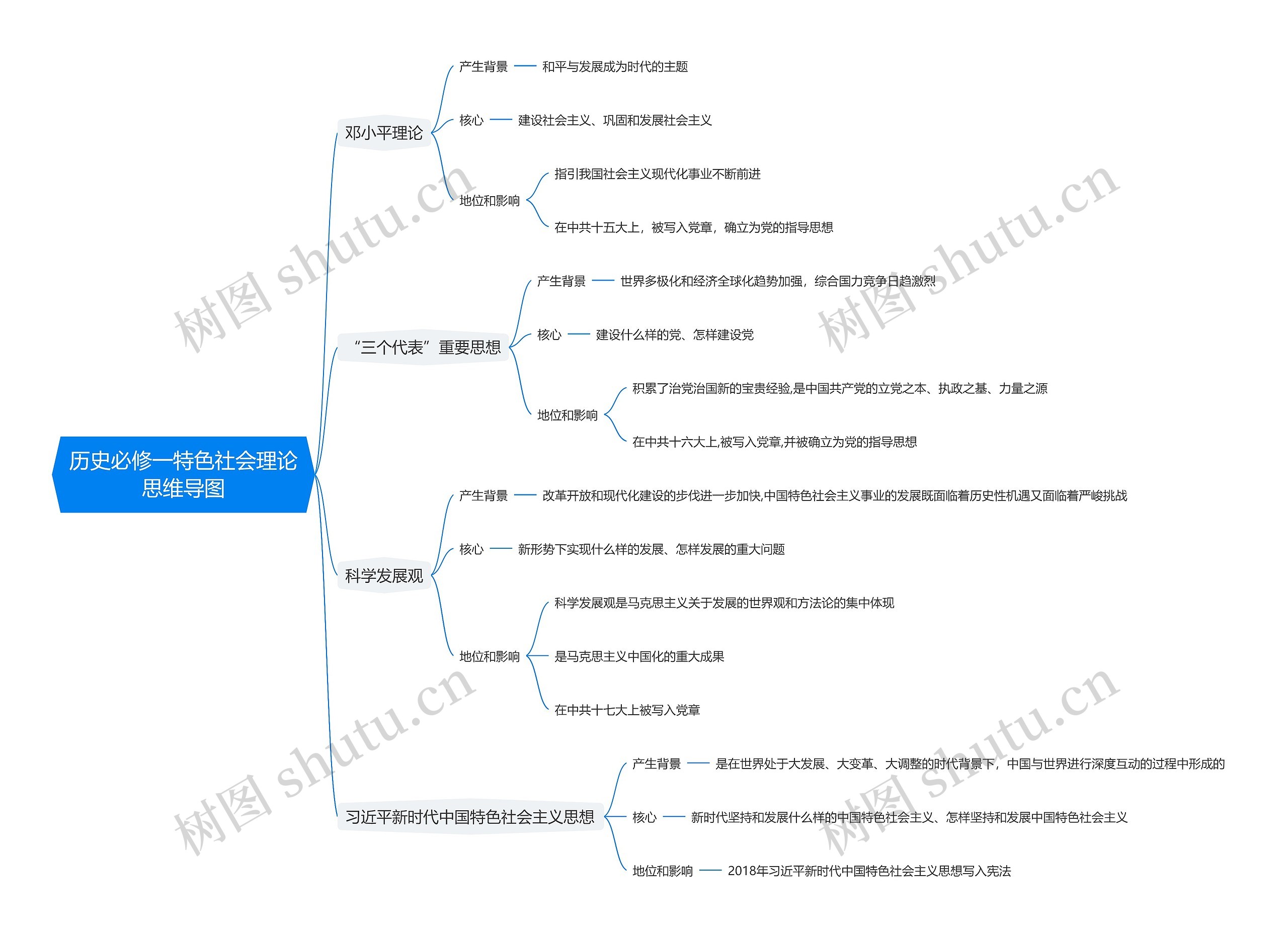 历史必修一特色社会理论思维导图