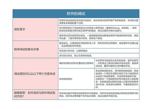 国二计算机等级考试  软件的调试思维导图