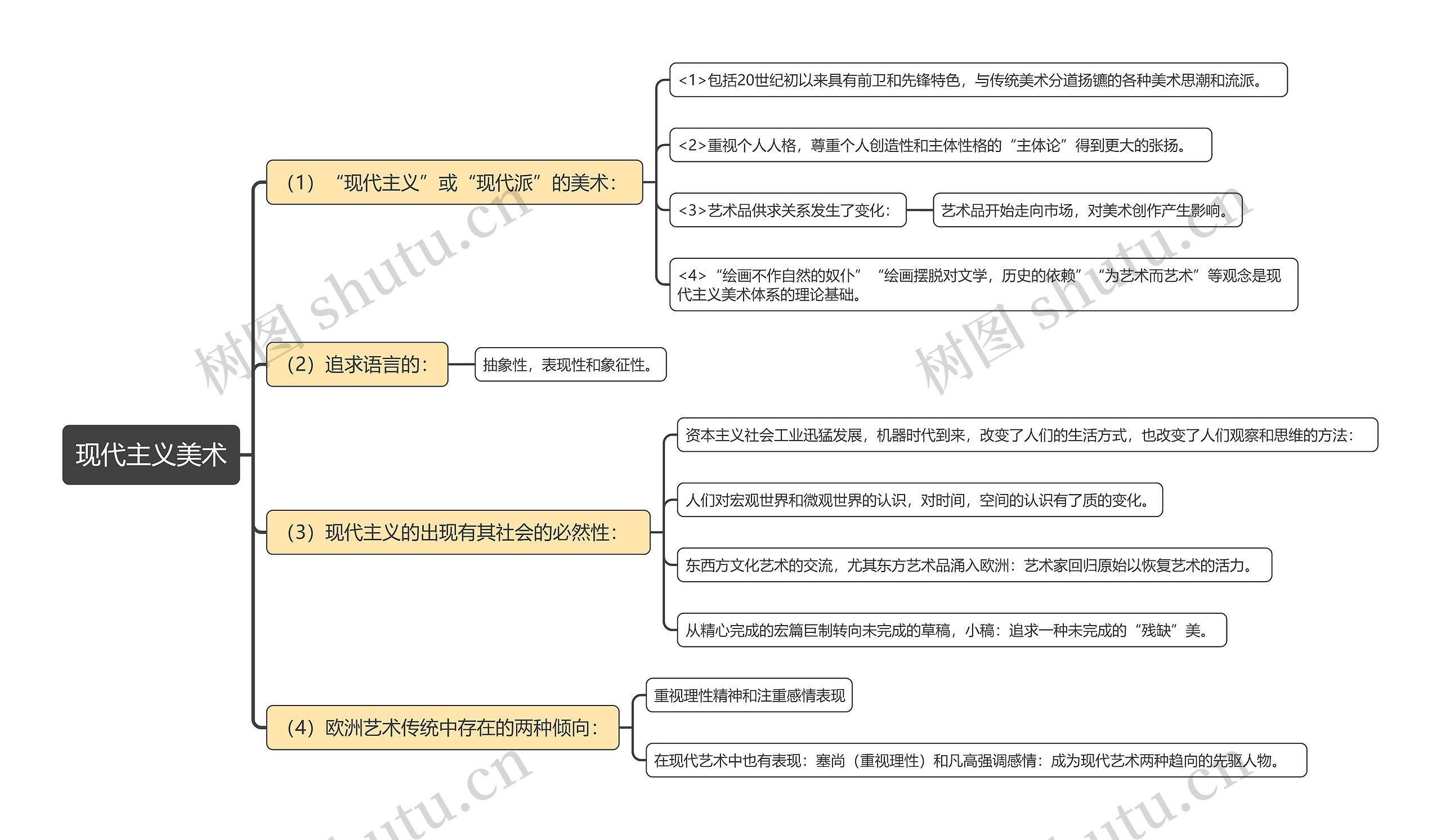 现代主义美术思维导图