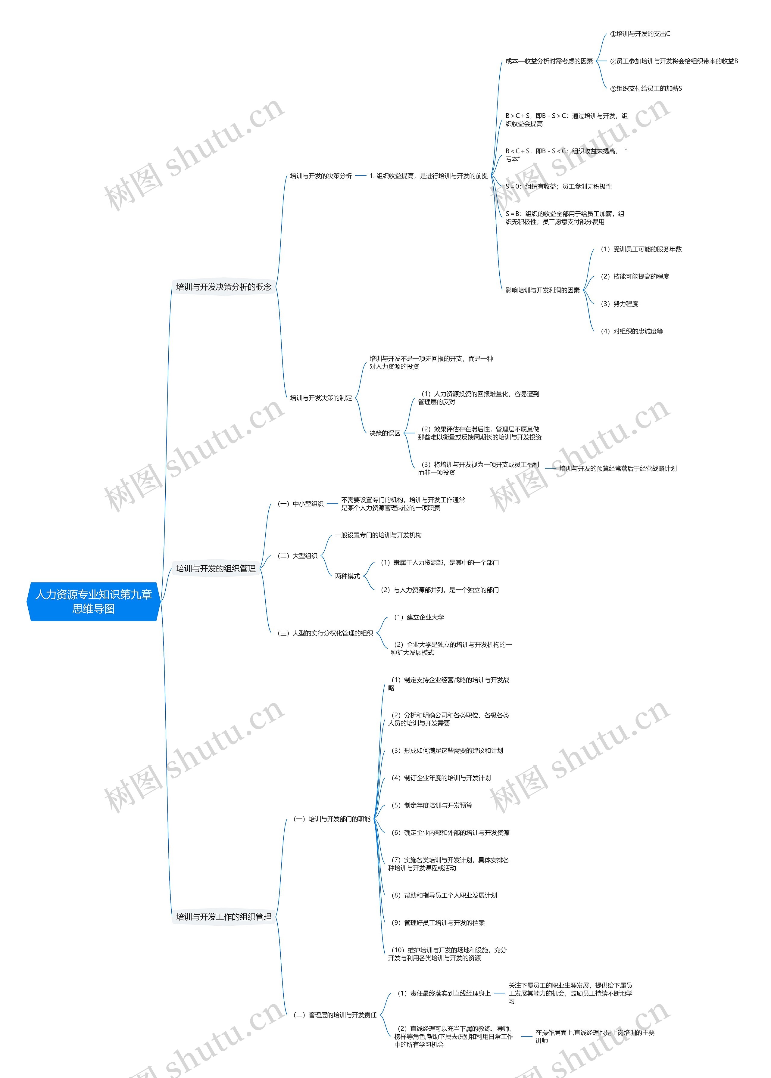 人力资源专业知识第九章思维导图