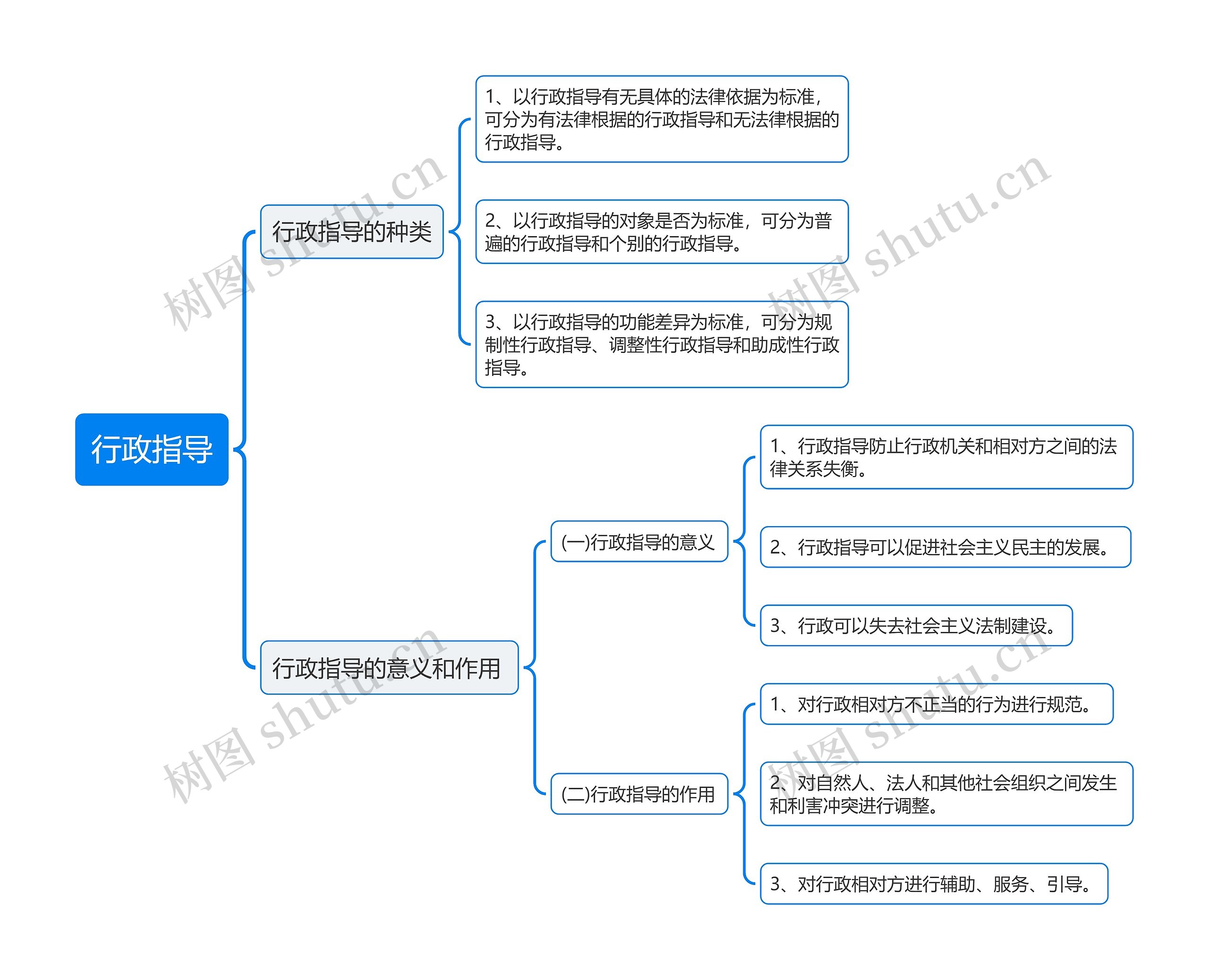 行政指导思维导图