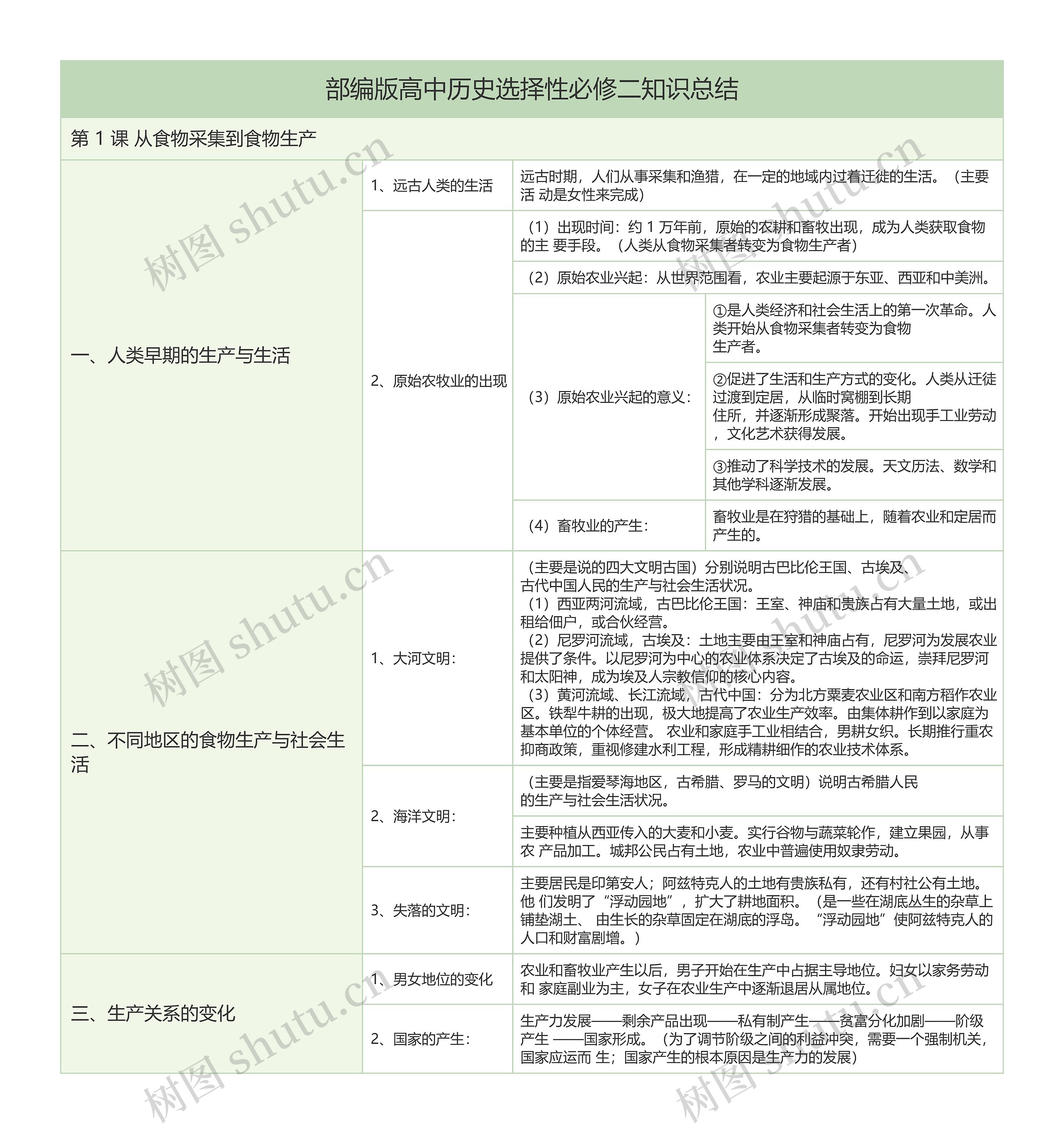 部编版高中历史选择性必修二第 1 课《从食物采集到食物生产》树形表格思维导图