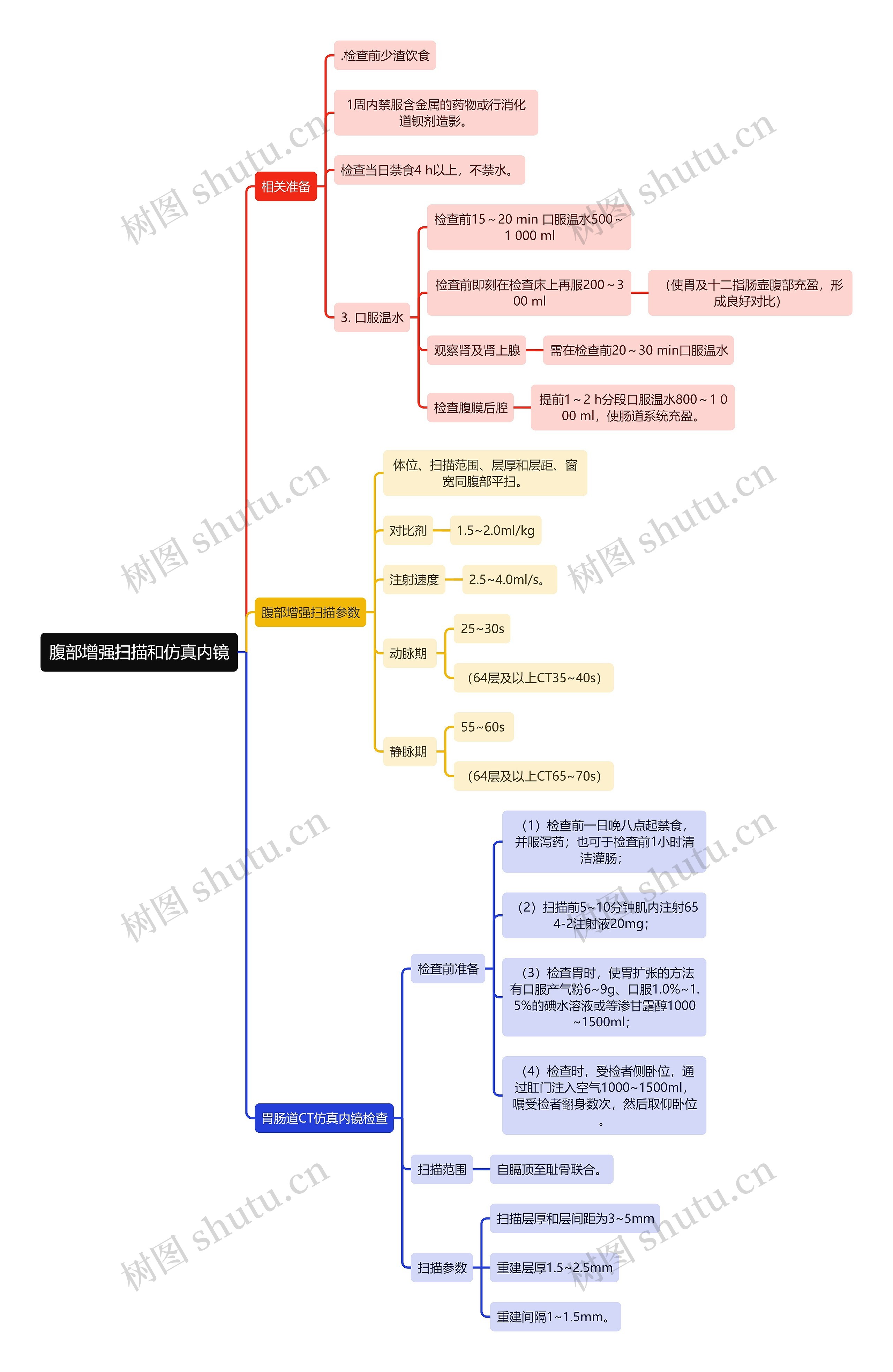 医学知识腹部增强扫描和仿真内镜思维导图