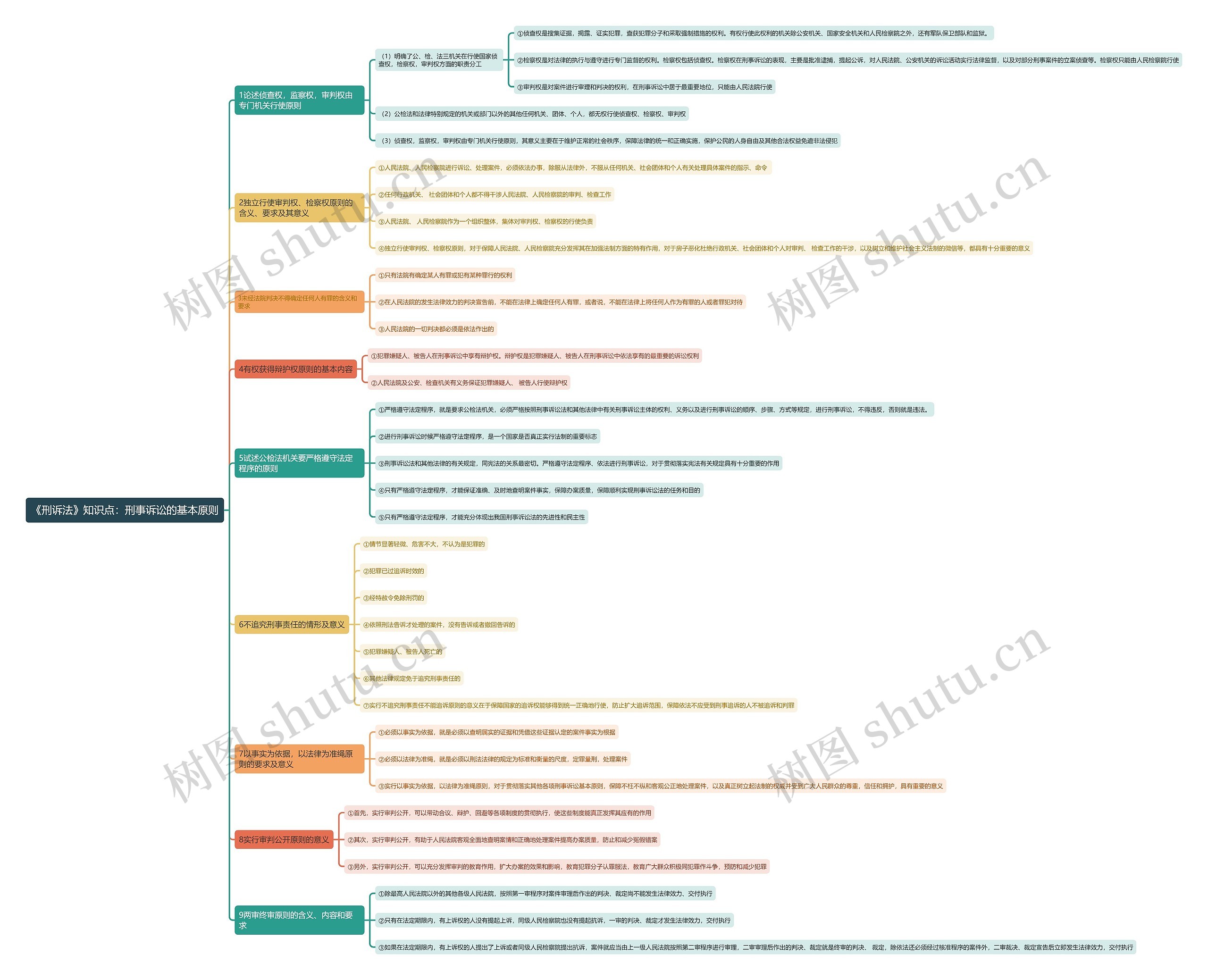 《刑诉法》知识点：刑事诉讼的基本原则思维导图