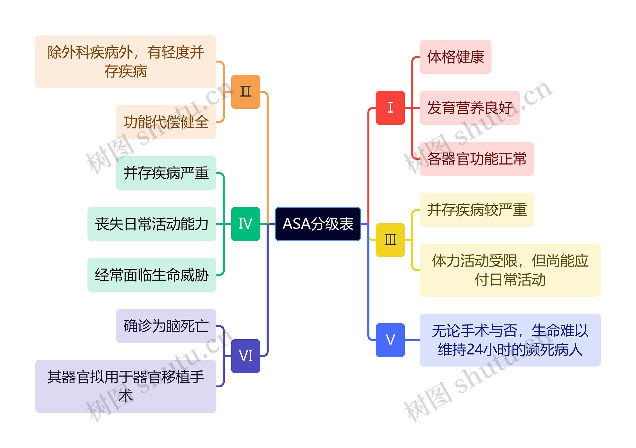 医学知识ASA分级表思维导图