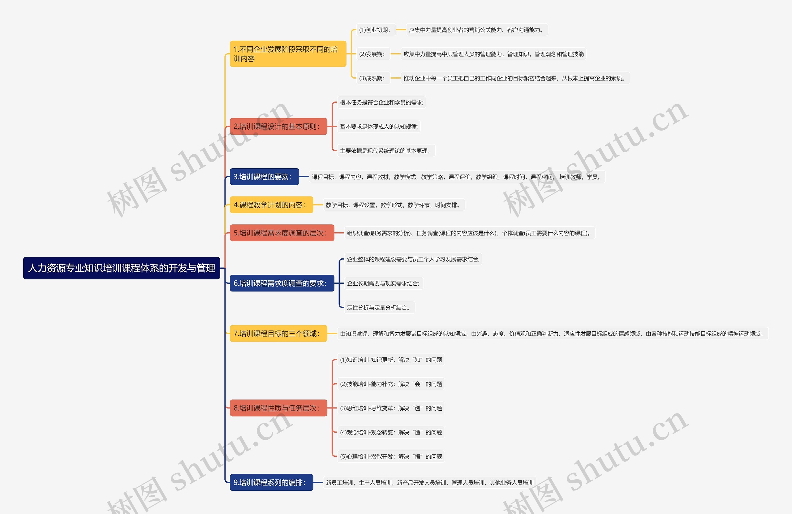 人力资源专业知识培训课程体系的开发与管理思维导图高清图 人力资源专业知识培训课程体系的开发与管理思维导图