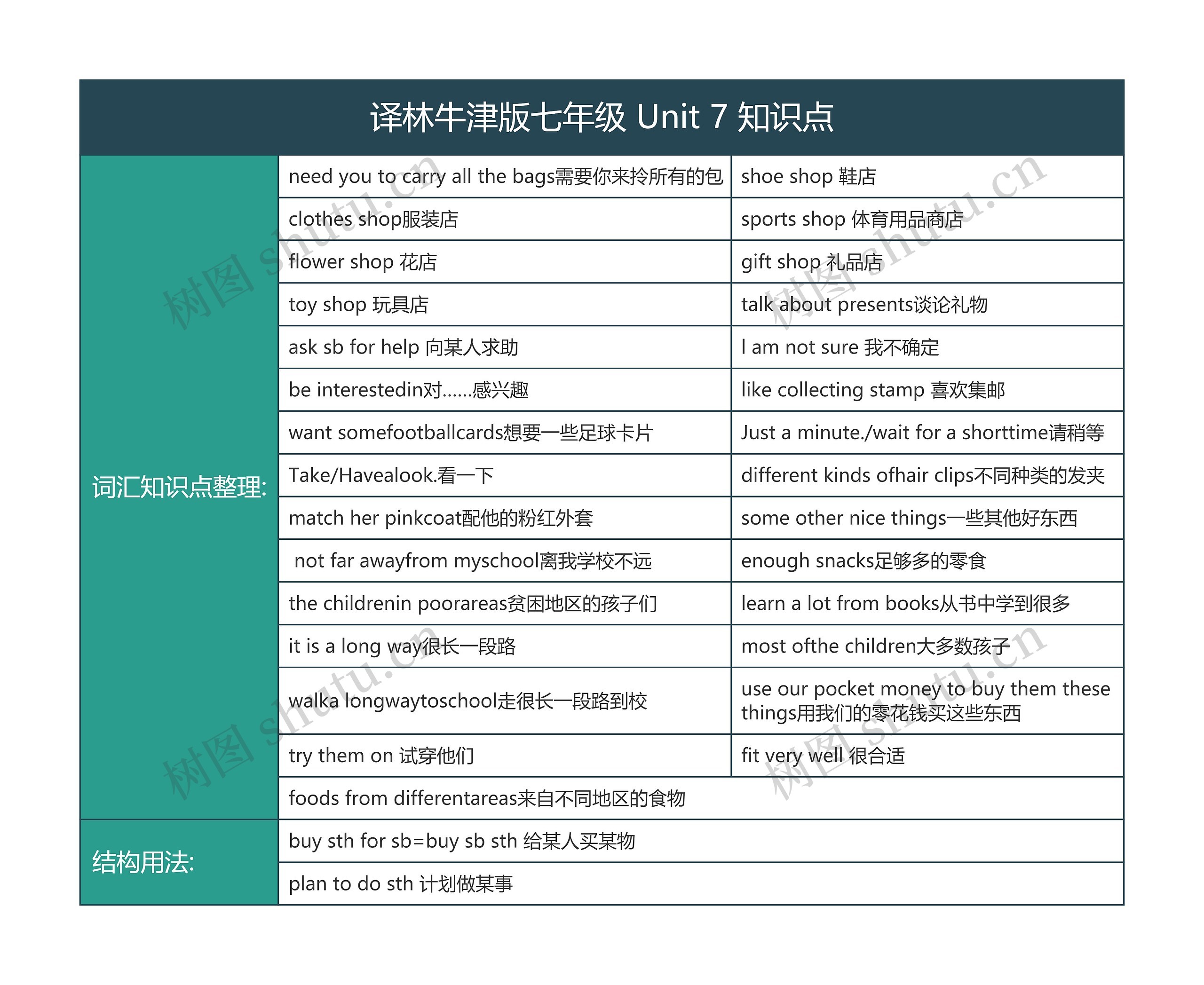 译林牛津版七年级 Unit 7 知识点