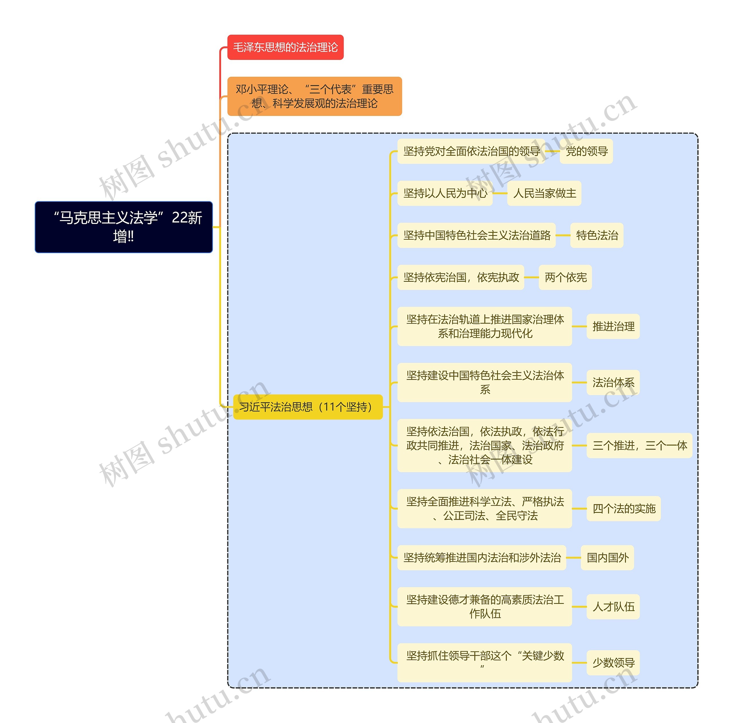 法学知识“马克思主义法学”思维导图