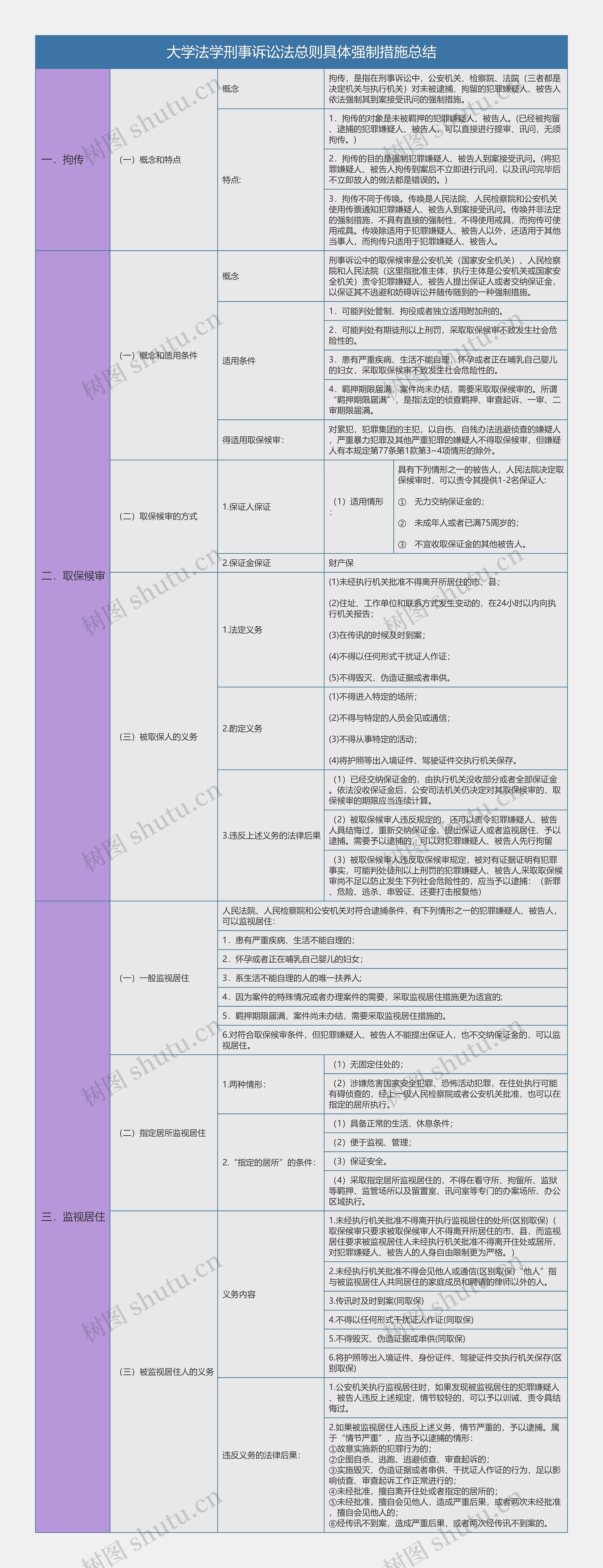 大学法学刑事诉讼法总则具体强制措施总结树形表格思维导图