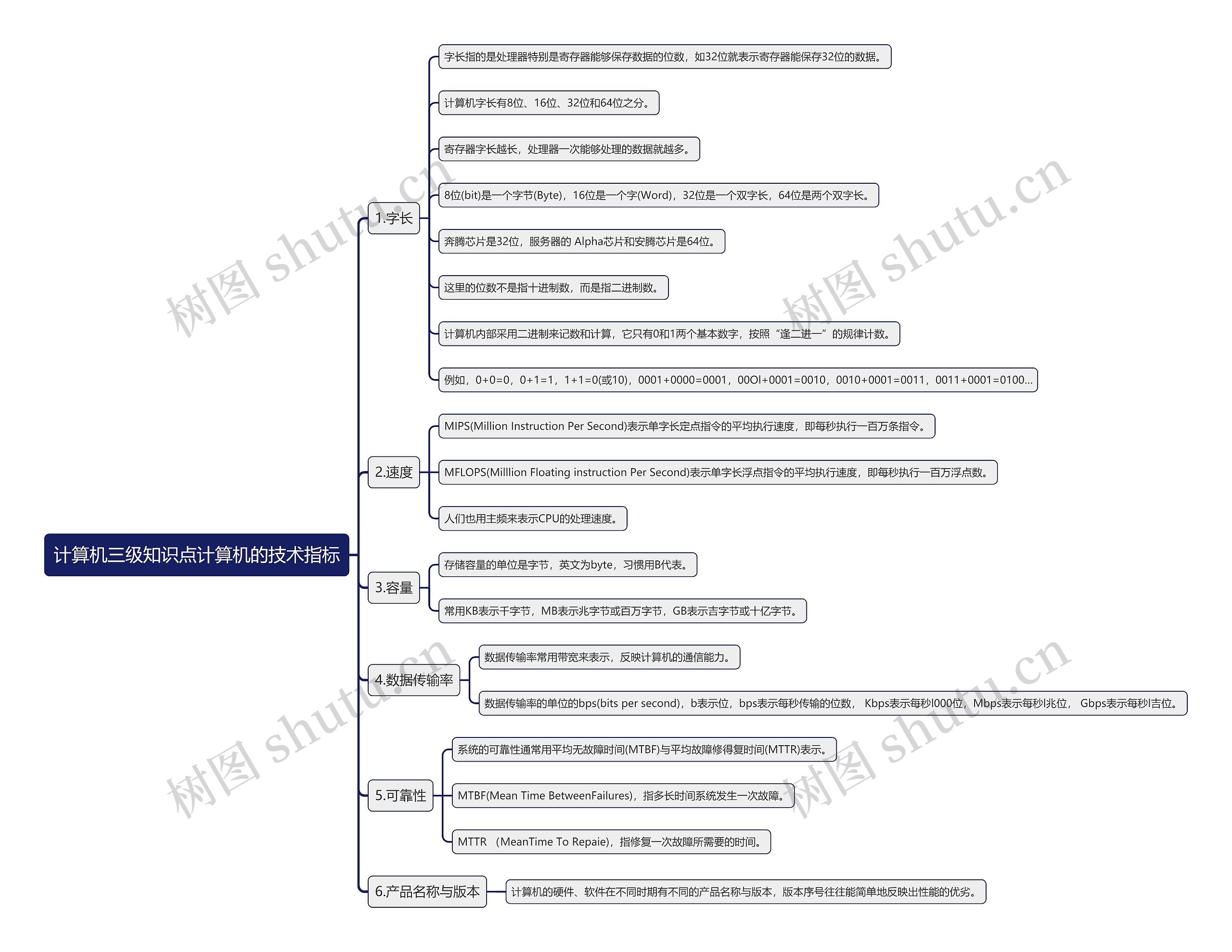 计算机三级知识点计算机的技术指标思维导图