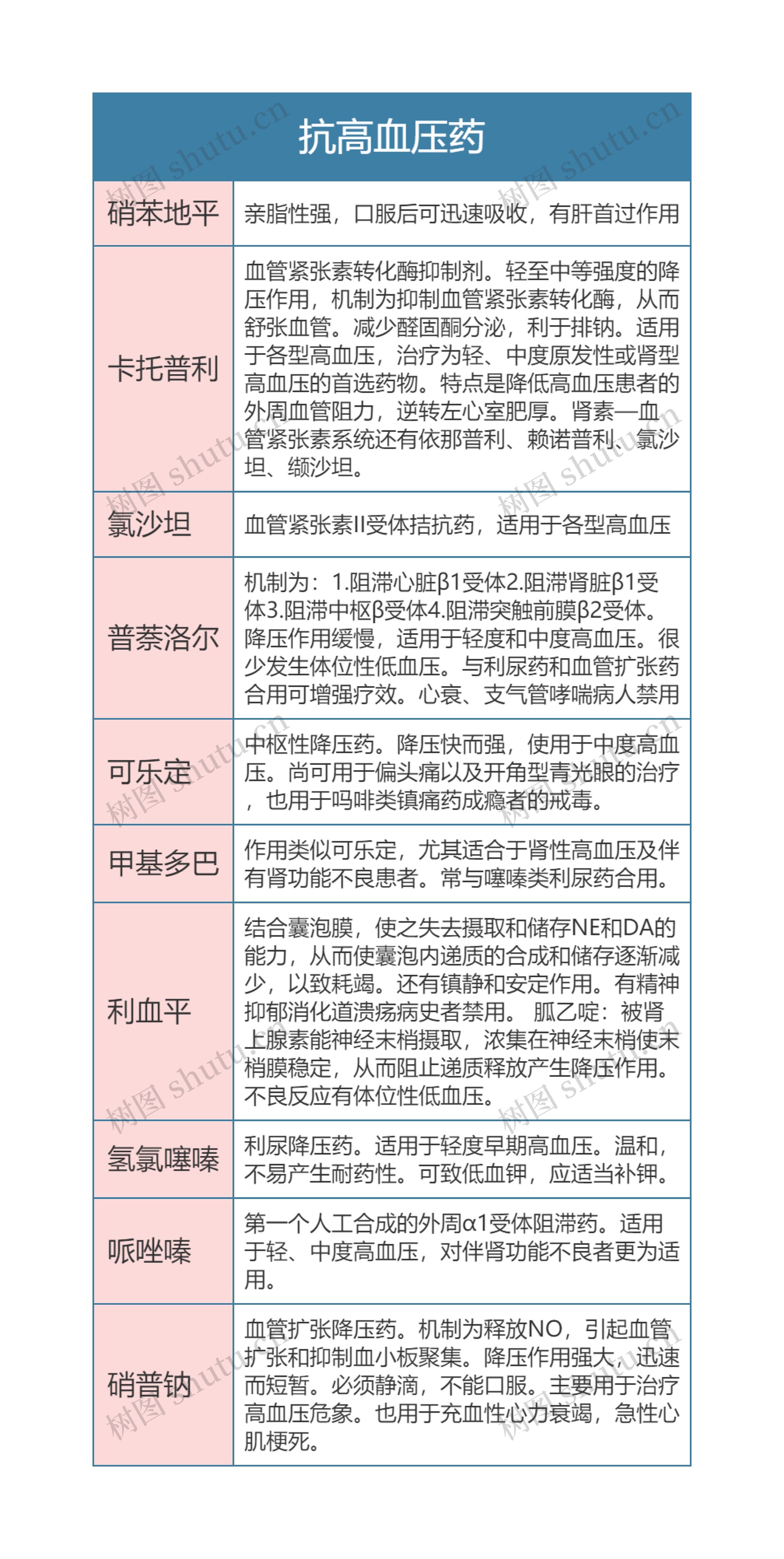 药理学 抗高血压药思维导图高清图 药理学 抗高血压药思维导图