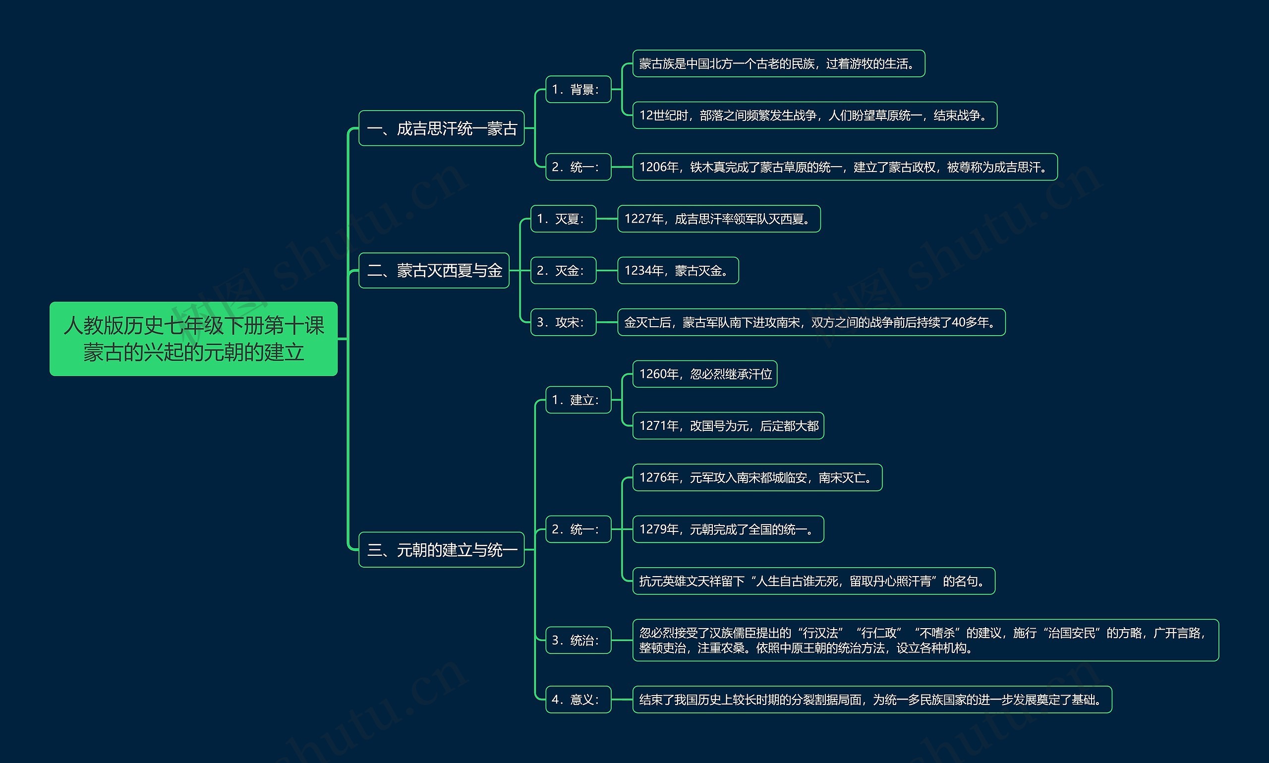 人教版历史七年级下册第十课蒙古的兴起的元朝的建立思维导图