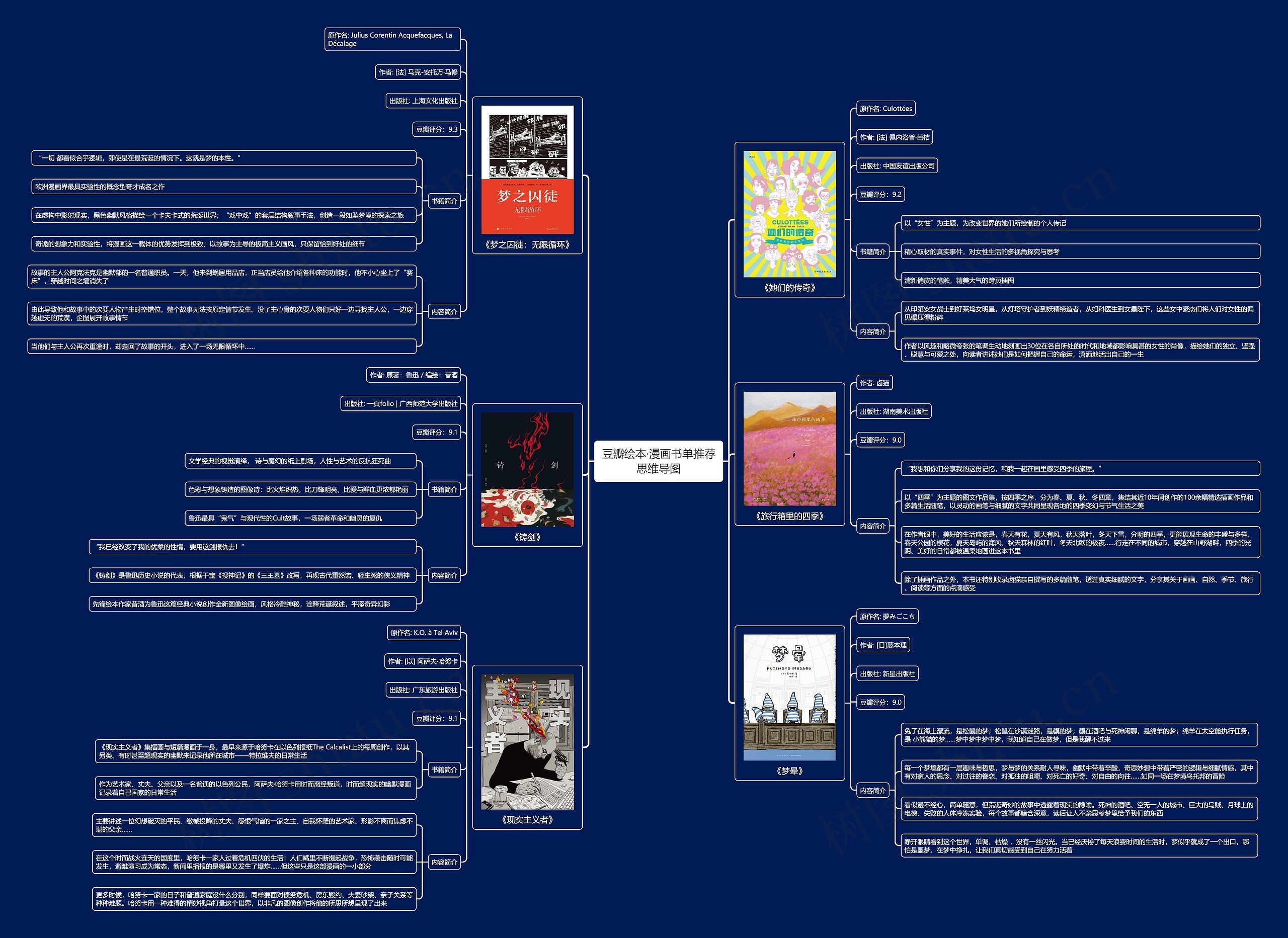 豆瓣绘本·漫画书单推荐
思维导图